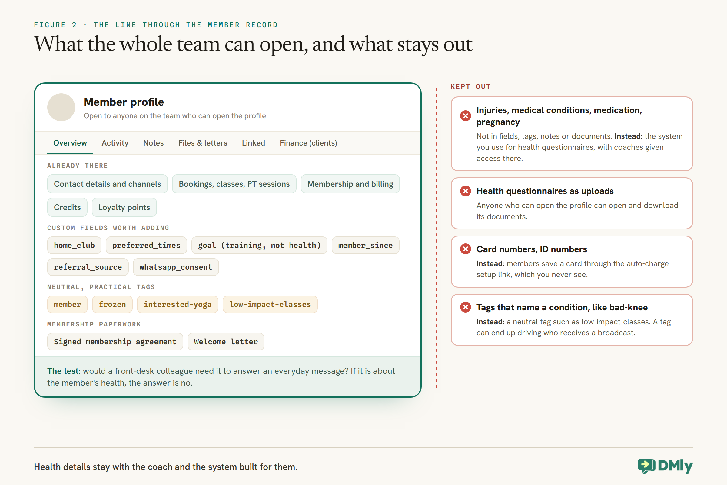 A member profile with its tabs, Overview, Activity, Notes, Files and letters, Linked and Finance for clients, holding what is already there (contact details and channels, bookings, classes and PT sessions, membership and billing, credits, loyalty points), custom fields worth adding (home_club, preferred_times, goal for training not health, member_since, referral_source, whatsapp_consent), neutral tags such as member, frozen, interested-yoga and low-impact-classes, and membership paperwork. Beside it, kept out: injuries, medical conditions, medication and pregnancy; health questionnaires as uploads; card and ID numbers, which members save through the auto-charge setup link; and tags that name a condition, like bad-knee.