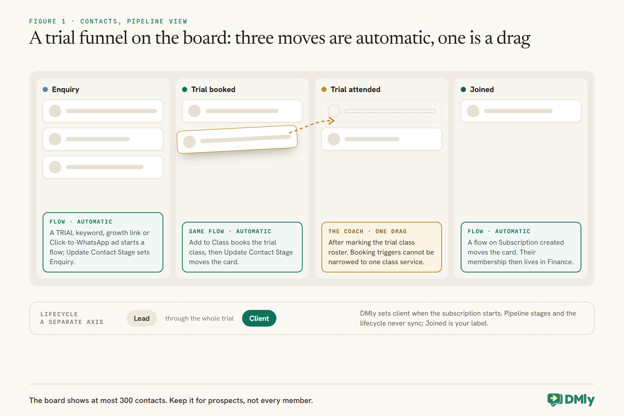 A pipeline board with four columns: Enquiry, Trial booked, Trial attended and Joined, each holding contact cards. Under each column, who moves the card: a flow started by a TRIAL keyword, growth link or Click-to-WhatsApp ad sets Enquiry with Update Contact Stage; the same flow books the trial class with Add to Class and moves the card to Trial booked; the coach drags a card to Trial attended after marking the roster, because booking triggers cannot be narrowed to one class service; a flow on Subscription created moves it to Joined. A lifecycle strip below shows Lead through the whole trial and Client once the subscription starts, a separate axis that never syncs with the pipeline.