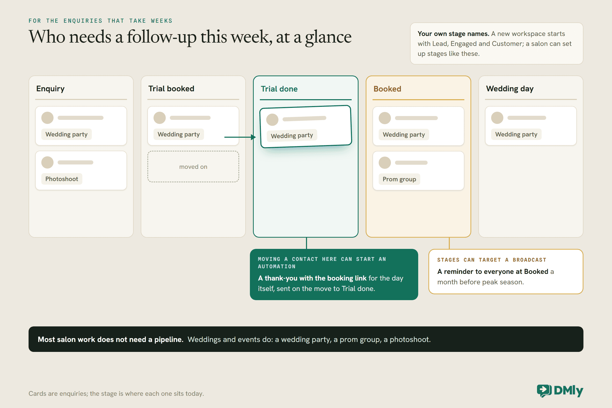 A five-column pipeline board with the stages Enquiry, Trial booked, Trial done, Booked and Wedding day, holding cards for a wedding party, a photoshoot and a prom group. One wedding party card is being moved into Trial done, where a callout says the move can start an automation sending a thank-you with the booking link for the day. Booked is highlighted in amber with a callout that stages can target a broadcast, such as a reminder to everyone at Booked a month before peak season.