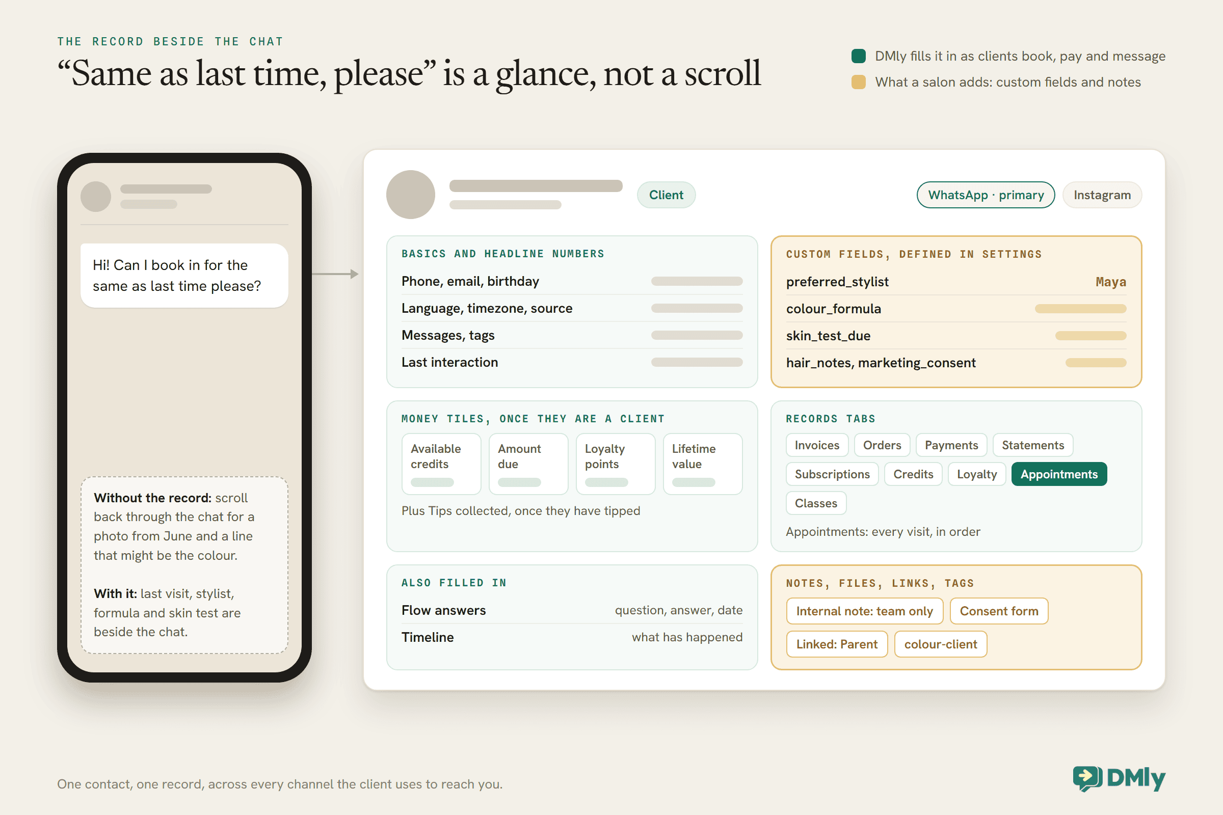 A phone showing a client's WhatsApp message asking to book the same as last time, beside a DMly client profile marked Client with WhatsApp as the primary channel and Instagram. Green panels hold what DMly fills in: basics and headline numbers, money tiles for available credits, amount due, loyalty points and lifetime value, the records tabs with Appointments highlighted, flow answers and the timeline. Amber panels hold what the salon adds: custom fields such as preferred_stylist set to Maya, colour_formula and skin_test_due, plus an internal note, a consent form, a linked parent and a colour-client tag.