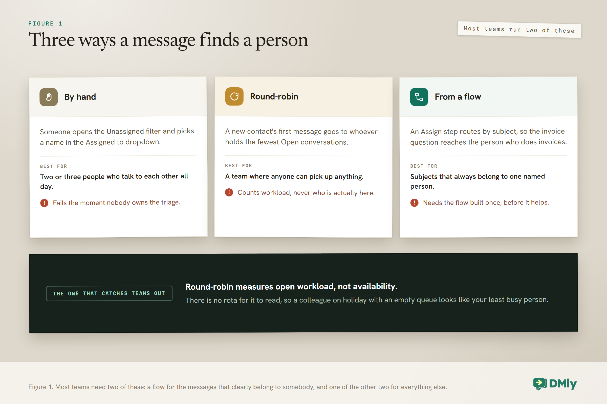 Comparison of three routing approaches in a shared inbox: manual assignment which suits small teams and depends on someone triaging, round-robin which distributes by who has the fewest open conversations rather than who is available, and flow-based assignment which routes by subject and is the only one that can send a message to the right specialist.
