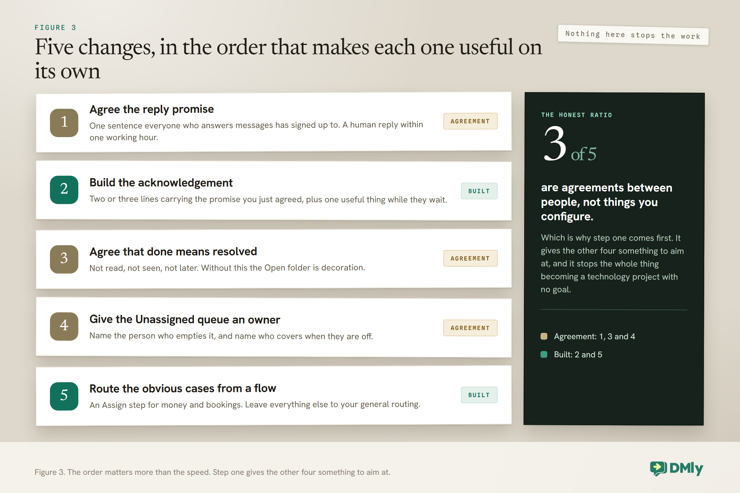 Ordered setup list for faster WhatsApp customer service: agree the reply promise, build the acknowledgement that states it, agree that mark as done means resolved, give the unassigned queue a named owner, and only then route obvious subjects from a flow, with three of the five being agreements between people rather than things you configure.