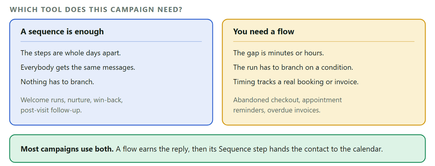 A decision diagram for building a WhatsApp drip campaign in DMly. A sequence suits a run whose steps are whole days apart, that sends the same messages to everybody, and that does not need to branch on what the contact did. A flow with a Smart Delay is needed when the gap is measured in minutes or hours, when the run has to branch on a condition, when the timing has to track a real appointment or invoice date using the Until event anchors, or when the campaign has to stop for a cancelled booking using the SKIPPED output. A footer band notes that most campaigns use both: a flow to earn the reply, and a sequence step inside it to hand the contact to the calendar that follows.