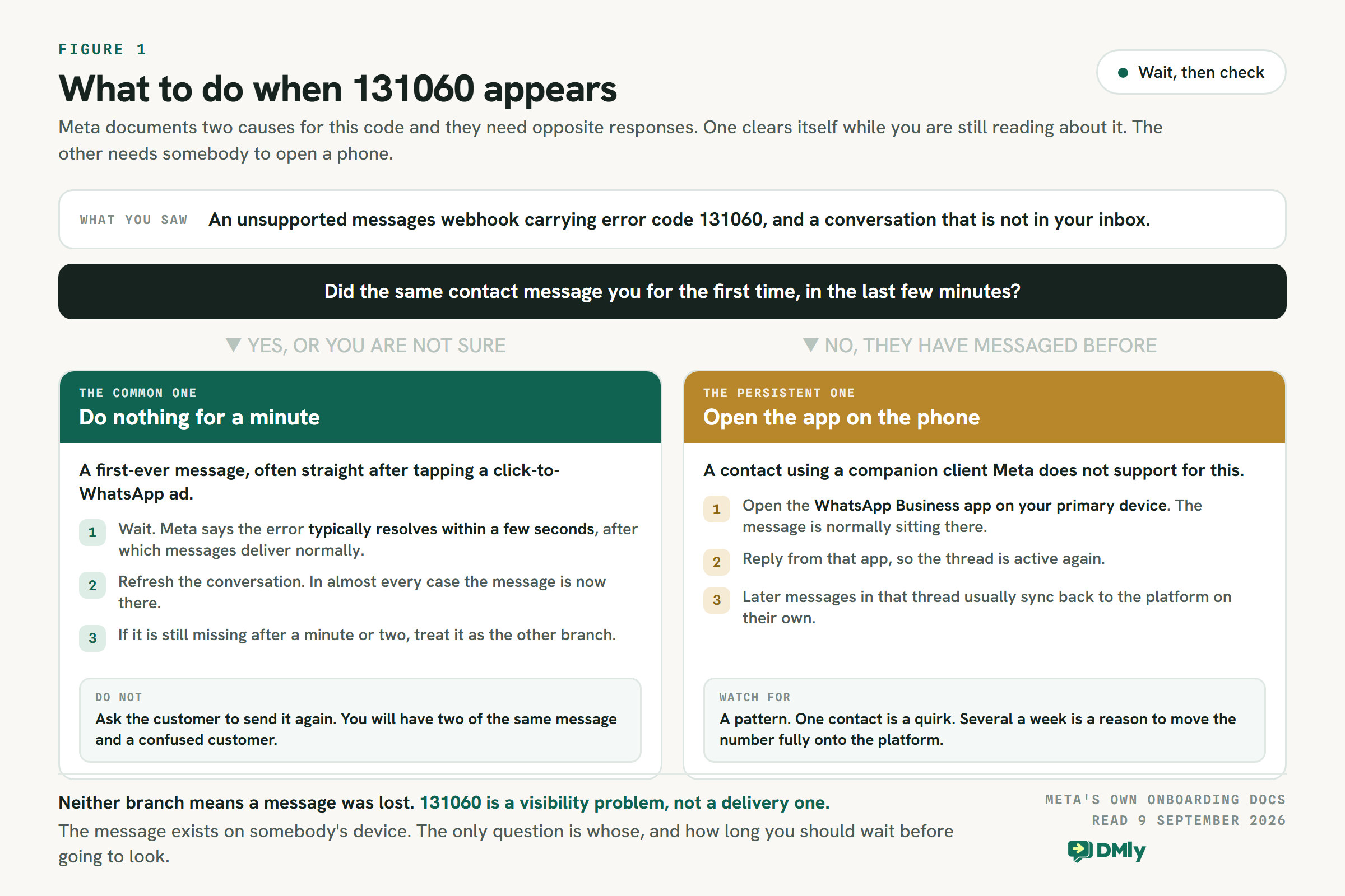 Decision figure for WhatsApp error code 131060. If the same contact messaged you for the first time in the last few minutes, do nothing for a minute, because Meta says the error typically resolves within a few seconds, and do not ask the customer to resend. If they have messaged before, open the WhatsApp Business app on your primary device where the message is normally sitting, reply from there, and let later messages sync back.