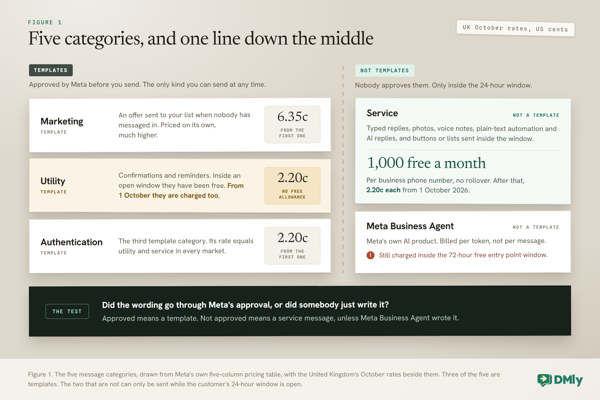 Five WhatsApp billing categories split by a dashed line into templates and non-templates at UK October rates: marketing 6.35 US cents, utility 2.20 cents and charged inside an open window from 1 October with no free allowance, authentication 2.20 cents; service messages get 1,000 free a month per business phone number then 2.20 cents, and Meta Business Agent is billed per token and still charged in the 72-hour free entry point window.
