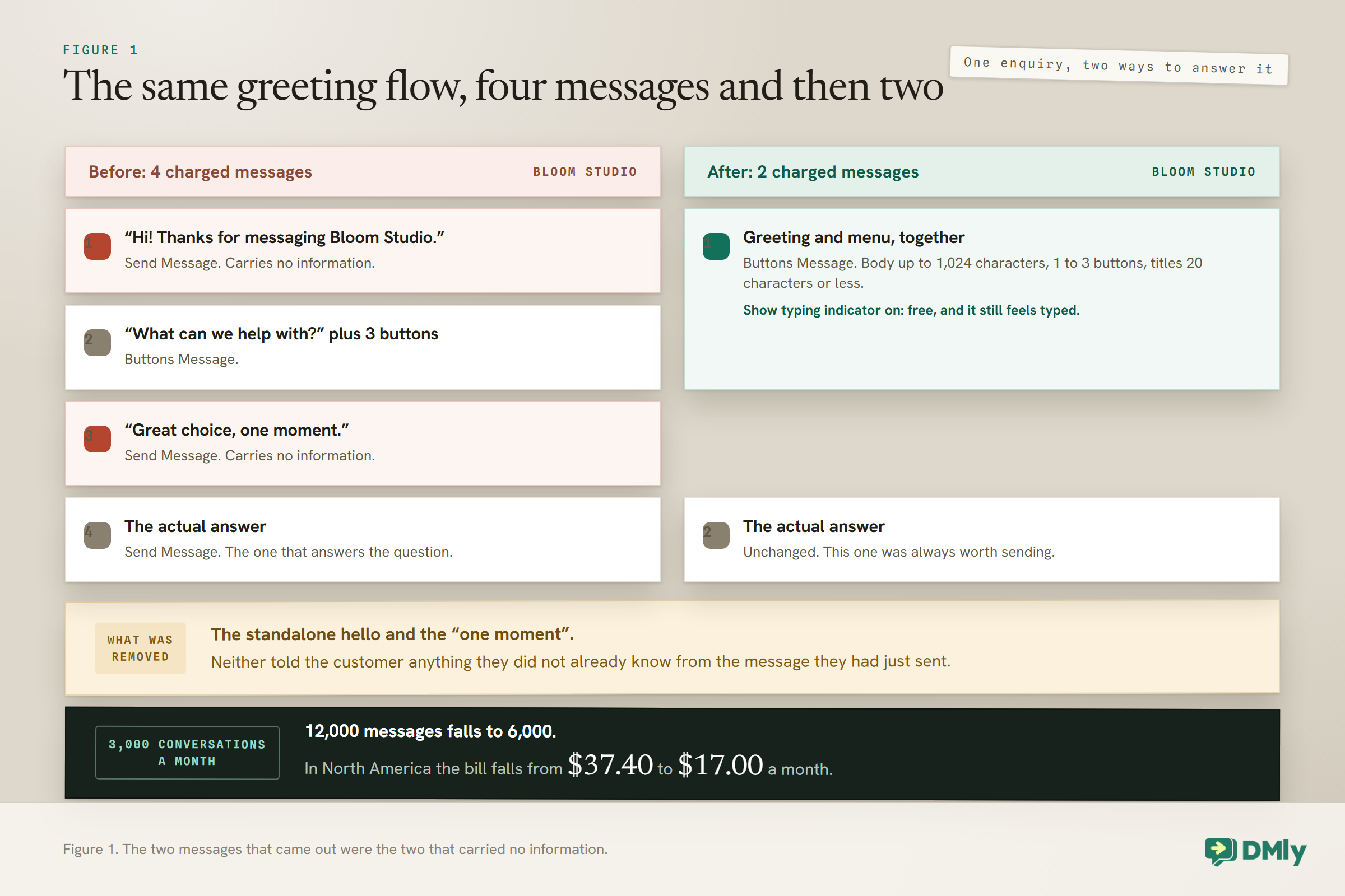 Two columns comparing one greeting flow for a business called Bloom Studio. On the left, before, four charged messages: a standalone hello, a buttons message carrying three options, a great choice one moment line and then the actual answer, with the hello and the one moment both marked as carrying no information. On the right, after, two charged messages: a single buttons message holding the greeting and the menu together, noted as a body of up to 1,024 characters with one to three buttons whose titles run to 20 characters or less and as carrying the free Show typing indicator setting, and then the same actual answer, unchanged. A band below says what was removed was the standalone hello and the one moment, neither of which told the customer anything they did not already know. A second band says that at 3,000 conversations a month 12,000 messages falls to 6,000 and the North America bill falls from $37.40 to $17.00 a month.