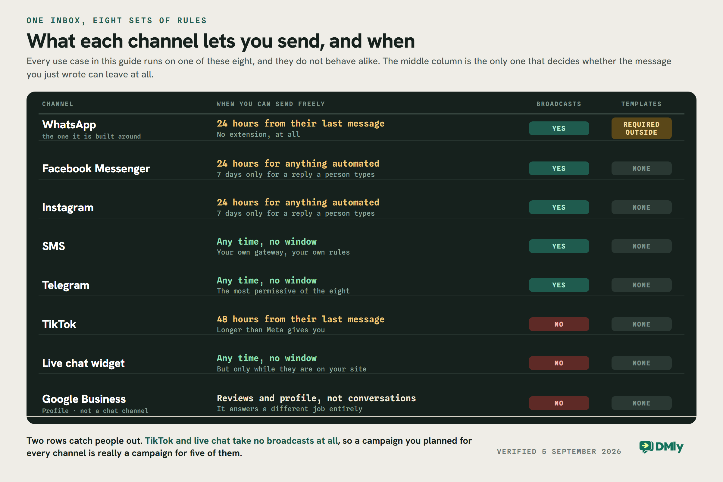 A dark departure board with eight channel rows. Each row gives the channel name, the rule for when you can send freely, and two flags for broadcasts and message templates. WhatsApp has twenty four hours from the customer's last message with no extension, and message templates required outside it. Facebook Messenger and Instagram both show twenty four hours for anything automated and seven days only for a reply a person types by hand. SMS, Telegram and the live chat widget show any time, no window. TikTok shows forty eight hours. Google Business Profile is marked not a chat channel. TikTok and the live chat widget carry a red no flag for broadcasts while the other five carry a green yes.