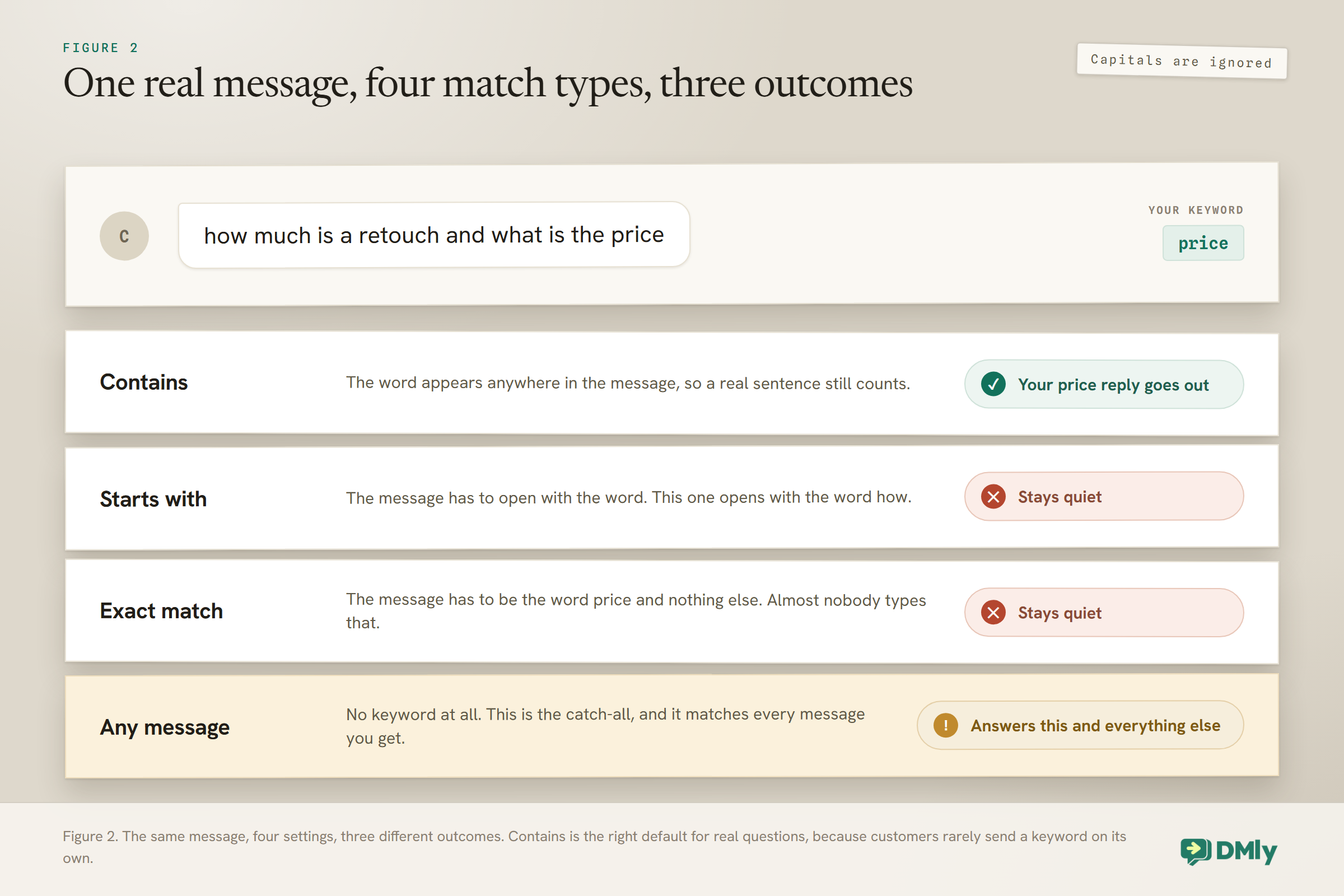 Comparison showing one customer message, how much is a retouch and what is the price, tested against the four DMly keyword match types. Contains fires, any message fires, starts with does not fire because the message begins with how, and exact match does not fire because the message is longer than the single keyword.