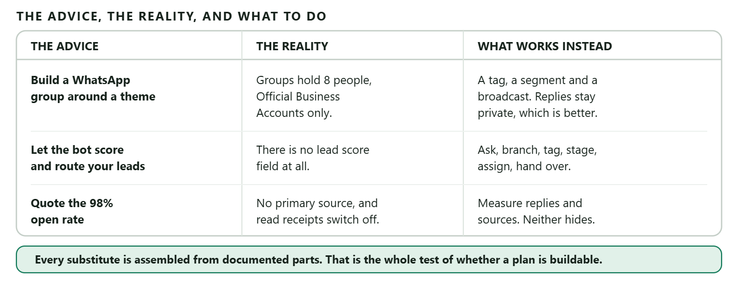 A table of three commonly repeated pieces of WhatsApp lead generation advice set against what is actually available, with the working substitute for each. First, building a WhatsApp group or community around a theme is not possible, because Meta's Groups API is invite only, requires an Official Business Account, is not available for WhatsApp Business app phone numbers or numbers onboarded to Multi-solution Conversations, and caps a group at eight participants, and DMly's documentation does not cover groups at all; the substitute is a tag, a saved segment and a broadcast to it, which reaches everyone and keeps each reply in a private thread. Second, scoring leads automatically and routing the high scorers is not possible because there is no lead score field in the product; the substitute is to ask a question, branch on the answer with a condition, then tag, set a pipeline stage, assign to a teammate and hand over to a human. Third, quoting a ninety eight per cent open rate is not supportable because no primary source publishes it and any open figure is only a floor, since contacts can switch read receipts off; the substitute is to measure replies and sources, which cannot be switched off. A footer band records that each substitute is assembled from documented parts, which is the whole test of whether a plan is buildable.