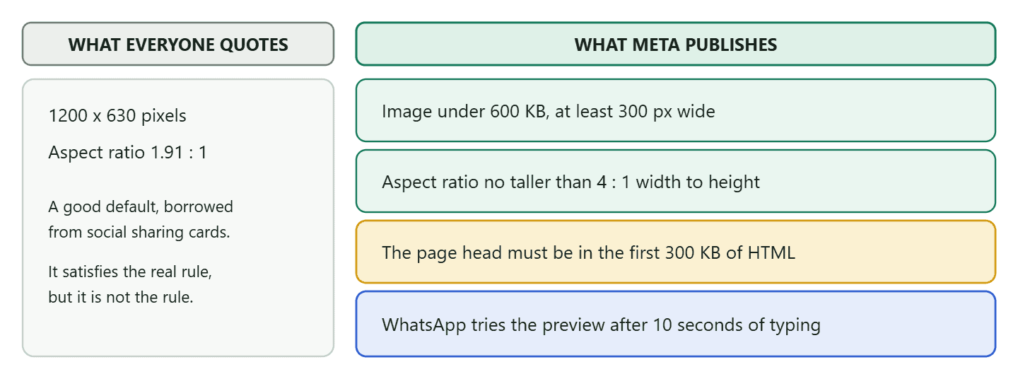 A comparison of the commonly quoted WhatsApp link preview specification against the requirements Meta publishes. The commonly quoted version says the image must be 1200 by 630 pixels at an aspect ratio of 1.91 to 1. Meta's published rules are that the image must be under 600KB, at least 300 pixels wide, and no taller than a 4 to 1 width to height ratio, that the page head must appear within the first 300KB of the HTML, and that WhatsApp attempts to build the preview after 10 seconds of the sender composing the message.