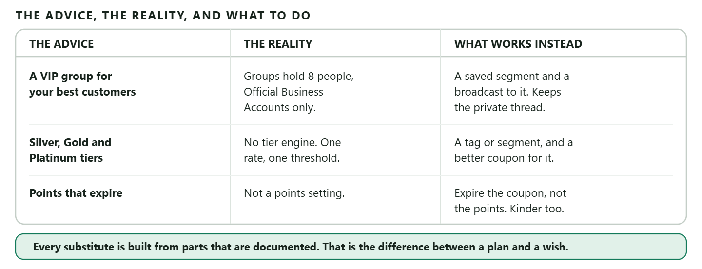 A table of three commonly recommended WhatsApp loyalty features that cannot be built, each with what is actually available and the working substitute. A VIP group or community for top customers is not possible, because Meta's Groups API is invite-only, restricted to businesses with an Official Business Account, unavailable to WhatsApp Business app numbers and to numbers onboarded to Multi-solution Conversations, and capped at eight participants per group, and DMly's documentation does not cover groups at all; the substitute is a saved segment of top customers and a broadcast to that segment, which also keeps the one-to-one thread intact. Silver, gold and platinum tiers with different earning multipliers do not exist, because points accrue at one rate and cross one threshold; the substitute is a tag or segment defining the top group and a better coupon for that segment. Points that expire are not configurable, though a coupon has a validity window, so the reward can expire even though the points cannot, which is the healthier design anyway. A footer band records that in each case the substitute uses parts that are documented and the original does not exist.