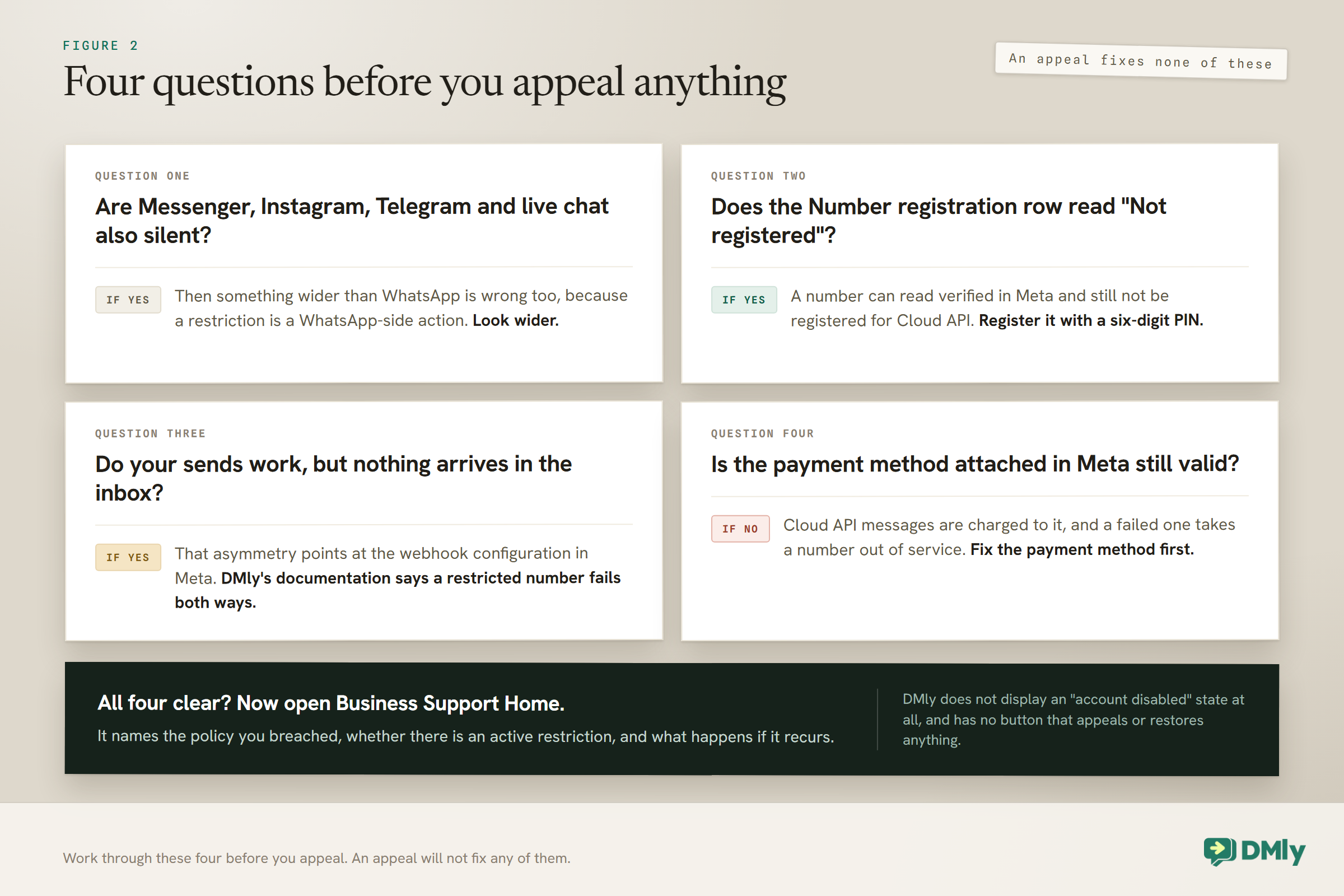 Four cards, each holding one question to answer before appealing: whether Messenger, Instagram, Telegram and live chat are also silent, whether the Number registration row reads Not registered, whether your sends work while nothing arrives in the inbox, and whether the payment method attached in Meta is still valid, with the answer to each one printed beside it. A dark band underneath says that once all four are clear you open Business Support Home, which names the policy you breached, whether there is an active restriction and what happens if it recurs, and that DMly does not display an account disabled state or offer a button that appeals or restores anything.
