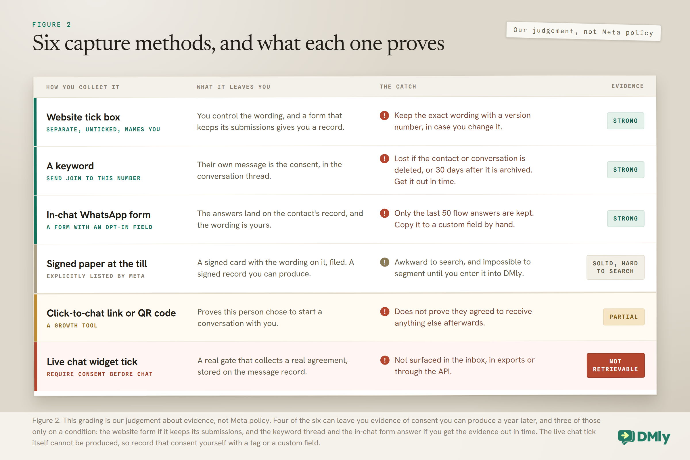 Table grading six capture methods by what each leaves you as evidence of a WhatsApp opt-in, and its catch: a website tick box, a keyword message and an in-chat WhatsApp form are graded strong, with the catches that the wording needs a version number, the thread is lost if the contact or conversation is deleted or 30 days after it is archived, and only the last 50 flow answers are kept; signed paper at the till is solid but hard to search; a click-to-chat link or QR code is partial because it proves only that a conversation started; and a live chat widget consent tick is not retrievable because it is not surfaced in the inbox, in exports or through the API.