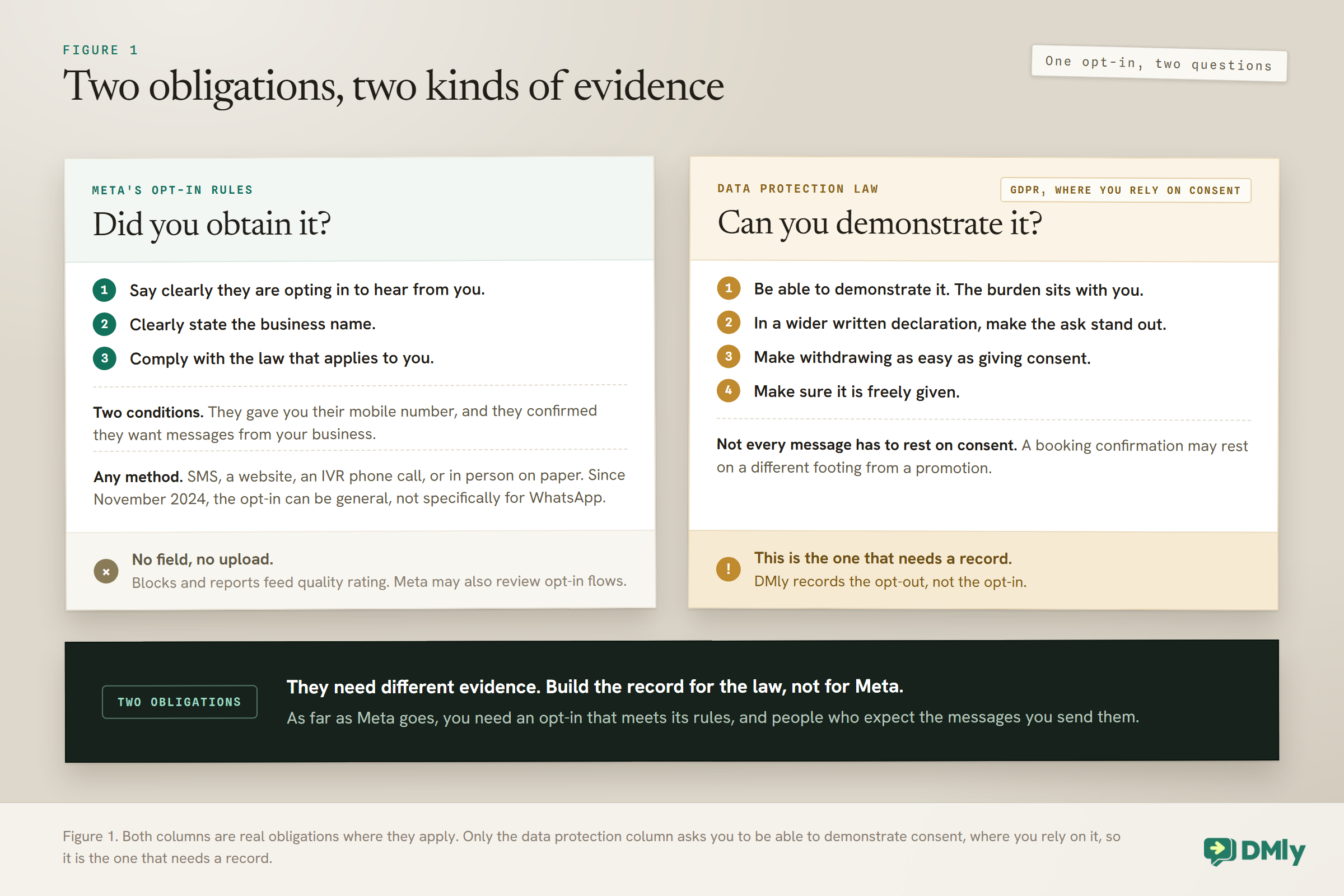 Two side-by-side sheets comparing the obligations behind a WhatsApp opt-in. Meta's opt-in rules ask whether you obtained it: say clearly they are opting in, clearly state the business name, comply with the law that applies to you, two conditions, any method including SMS, a website, an IVR call or paper, since November 2024 an opt-in that can be general rather than specifically for WhatsApp, and no field or upload, with blocks and reports feeding quality rating and a note that Meta may also review opt-in flows. Data protection law, marked GDPR where you rely on consent, asks whether you can demonstrate it: be able to demonstrate it, with the burden sitting with you, make the ask stand out if it sits in a wider written declaration, make withdrawing as easy as giving consent, and make sure it is freely given, with a note that not every message has to rest on consent and that a booking confirmation may rest on a different footing from a promotion; it is the one that needs a record, while DMly records the opt-out, not the opt-in. A dark note says to build the record for the law, not for Meta, and that as far as Meta goes you need an opt-in that meets its rules and people who expect your messages.