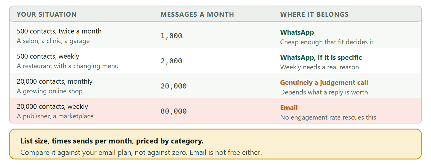 A table showing which channel suits a business according to list size and sending frequency, expressed in messages per month rather than in currency so that it does not go stale. A small list messaged once or twice a month produces a low message volume where WhatsApp costs little enough that the choice is about fit rather than money. A small list messaged weekly is still affordable on WhatsApp if each message is specific. A large list messaged monthly is where the two channels become genuinely comparable and the answer depends on what a reply is worth. A large list messaged weekly produces a volume where WhatsApp is expensive in a way no engagement rate can rescue, and email is the only sensible home. A footer band records that the sum is list size multiplied by sends per month, priced by message category, and compared against the existing email plan rather than against zero.