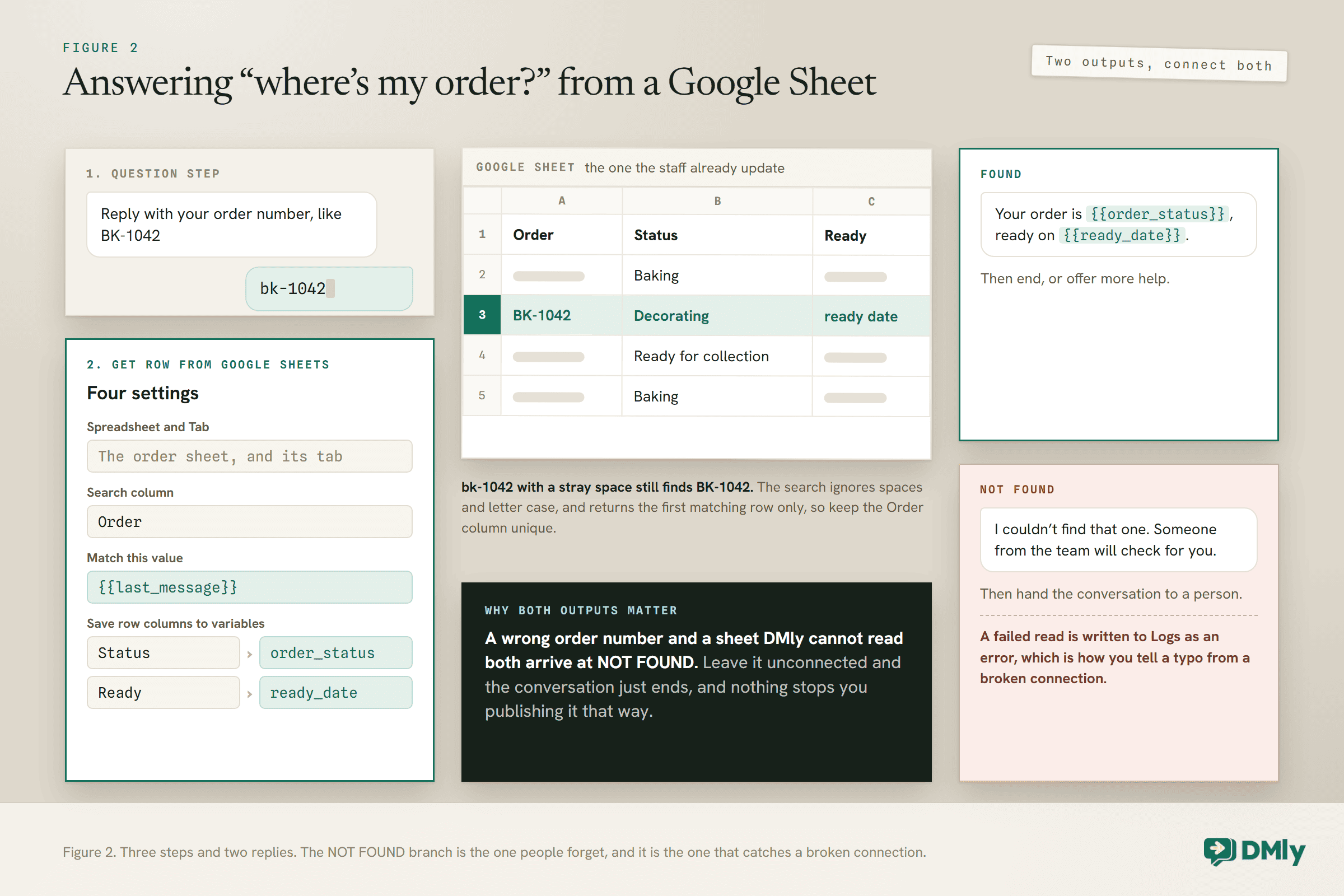 Order status lookup built from a Google Sheet. A question step asks for an order number like BK-1042 and the customer replies bk-1042 in lower case with a stray space. The Get row from Google Sheets step searches the Order column for last_message and saves Status to order_status and Ready to ready_date. In the sheet the row BK-1042, Decorating is highlighted, because the search ignores spaces and letter case. The FOUND reply gives the status and ready date; the NOT FOUND reply apologises and hands over to a person, and a note says a failed read also lands on NOT FOUND and is logged as an error.
