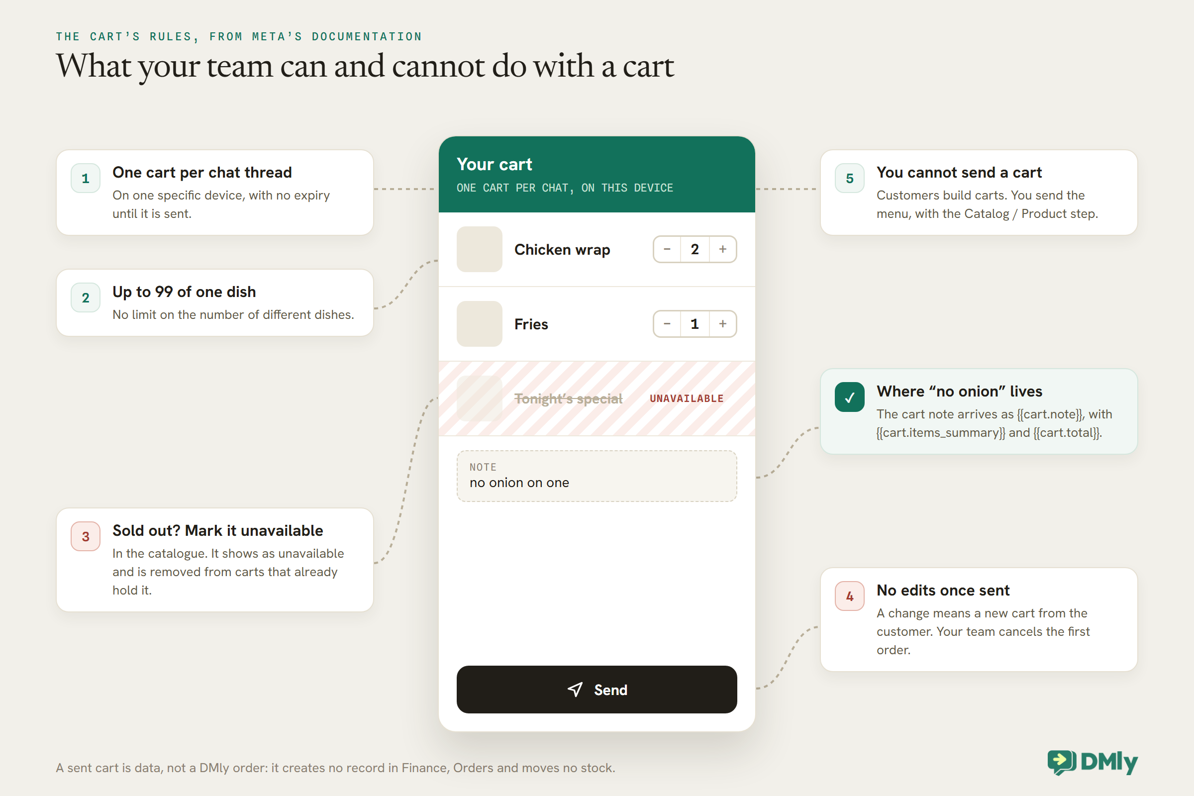 A drawn WhatsApp cart holding two chicken wraps and one fries, a struck-through tonight's special marked unavailable, and a note reading no onion on one, above a Send button. Numbered callouts give Meta's cart rules: one cart per chat thread on one device with no expiry until sent; up to 99 of one dish with no limit on different dishes; a dish marked unavailable in the catalogue is removed from carts that hold it; no edits once sent, so a change means a new cart; and you cannot send a cart, only the menu. A green callout says the note arrives as the cart note token alongside the items summary and total.