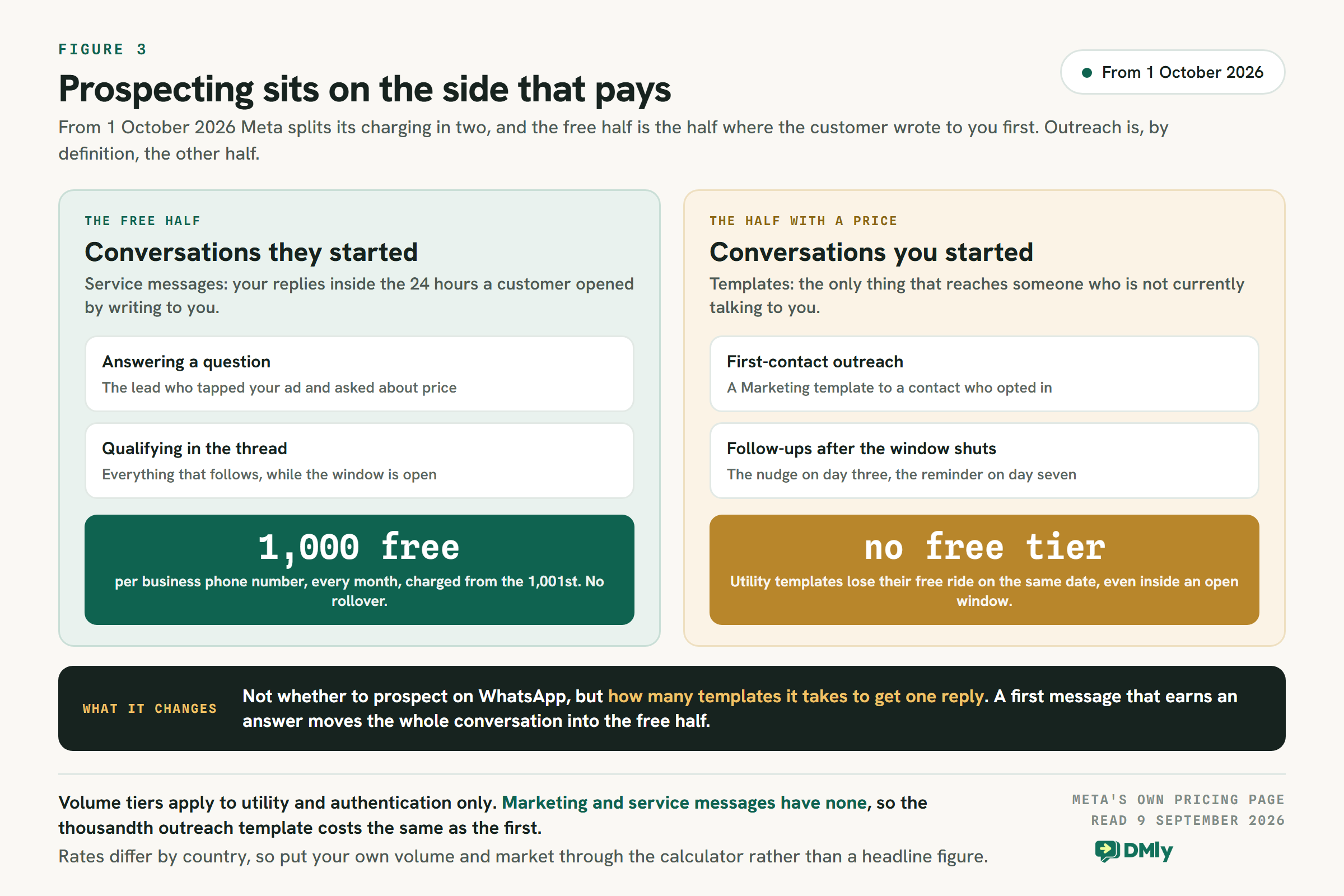 WhatsApp messaging split into the half a customer started and the half you started. Service messages get 1,000 free per business phone number each month from 1 October 2026, charged from the 1,001st with no rollover. Templates, the only way to reach someone not currently talking to you, get no free allowance, and utility templates lose theirs on the same date even inside an open window.