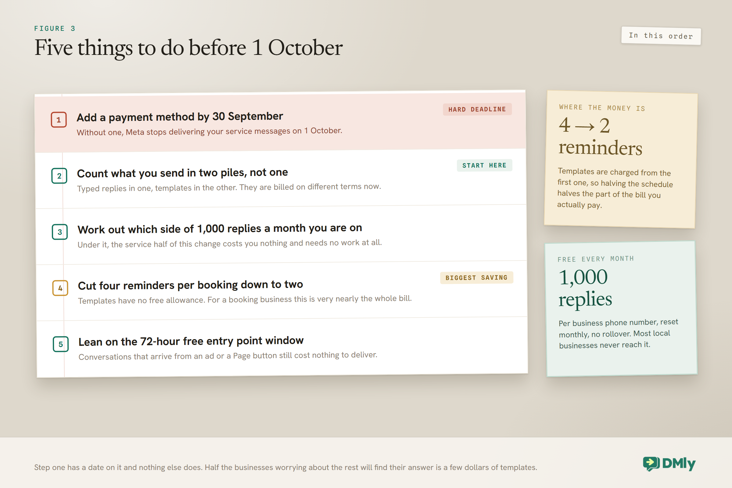 Ordered checklist for preparing for the 1 October 2026 WhatsApp pricing change: add a payment method before the hard deadline of 30 September or Meta stops delivering service messages, count what you send in two separate piles of typed replies and templates, work out whether you are above or below the 1,000 free service messages a month, cut a four reminder schedule down to two because utility templates have no free allowance and are the biggest line for a booking business, and make more use of the free 72 hour entry point window from ads.