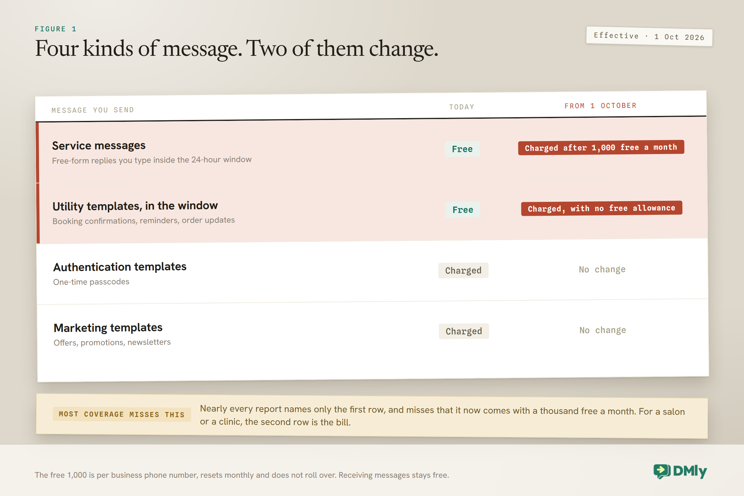 Table comparing four categories of WhatsApp message before and after 1 October 2026: service messages go from free inside the 24-hour window to charged only above a free monthly allowance of 1,000 per business phone number, utility templates inside the window go from free to charged from the very first one with no allowance at all, while authentication and marketing templates were already charged and do not change, with a note that the two changing categories are the ones customer-facing small businesses use most.