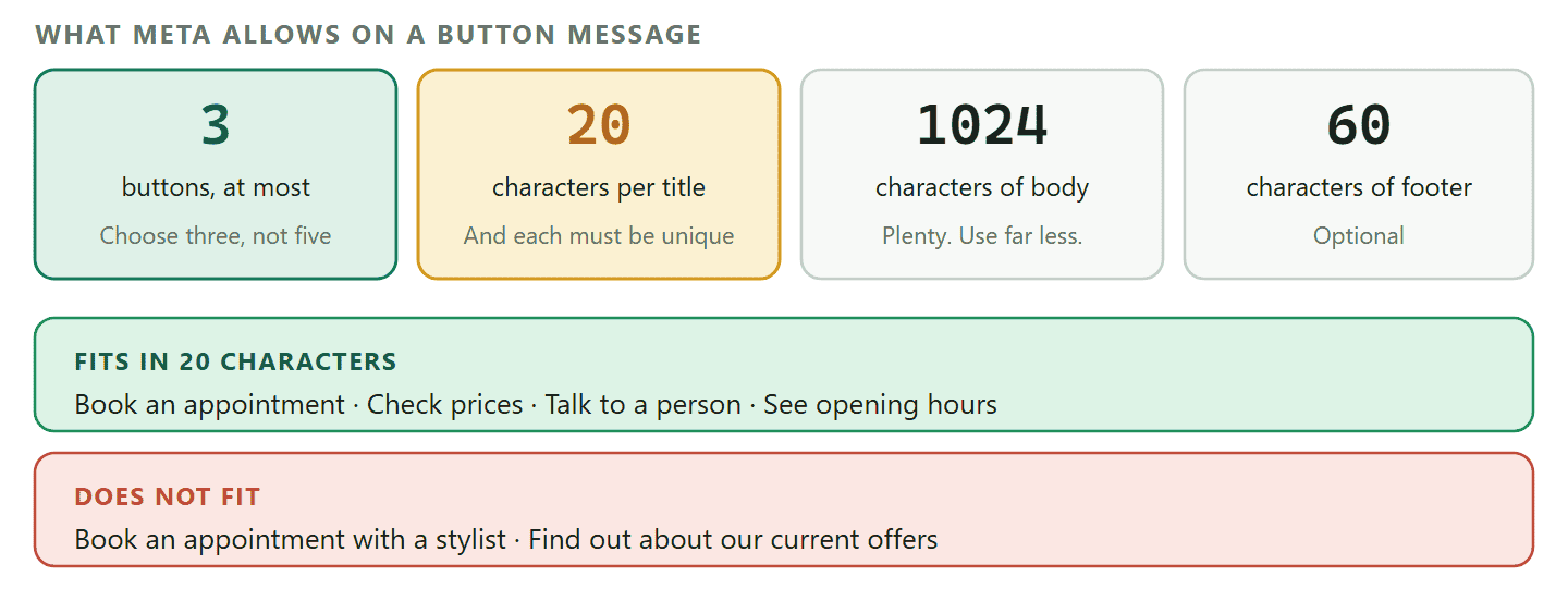A summary of Meta's limits on an interactive quick reply button message. A message can carry up to three buttons. Each button title is limited to twenty characters and must be unique when more than one is used. The body text can run to one thousand and twenty four characters and an optional footer to sixty. Each button carries an identifier of up to two hundred and fifty six characters, which is how the business system knows which button was tapped. A worked example shows that Book an appointment fits inside twenty characters while Book an appointment with a stylist does not.