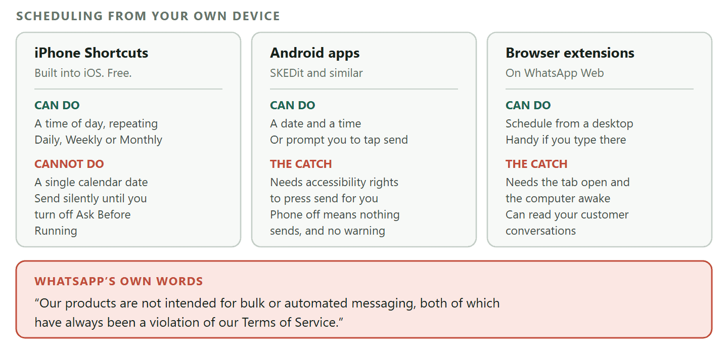 A comparison of three do-it-yourself WhatsApp scheduling methods. The iPhone Shortcuts app offers a time of day trigger with daily, weekly or monthly repeat and no single calendar date, and needs Ask Before Running turned off to send without a tap. Android scheduler apps need accessibility permissions and drive the WhatsApp app on your behalf, so they fail silently if the phone is off. Browser extensions on WhatsApp Web need the tab open and can read your session. A footer band quotes WhatsApp saying its products are not intended for bulk or automated messaging, both of which have always been a violation of its terms of service.