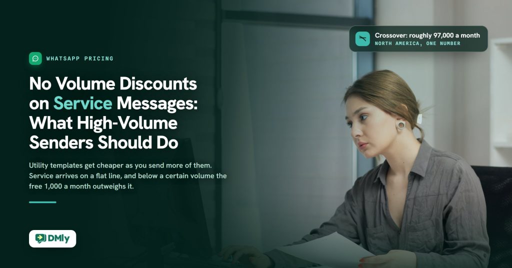Featured image for the DMly article on volume tiers: a woman at an office desk holds a sheet of paper and types, looking at her screen, beside the headline No Volume Discounts on Service Messages: What High-Volume Senders Should Do, the line that utility templates get cheaper as you send more of them while service arrives on a flat line and below a certain volume the free 1,000 a month outweighs it, and a chip reading Crossover: roughly 97,000 a month, North America, one number.