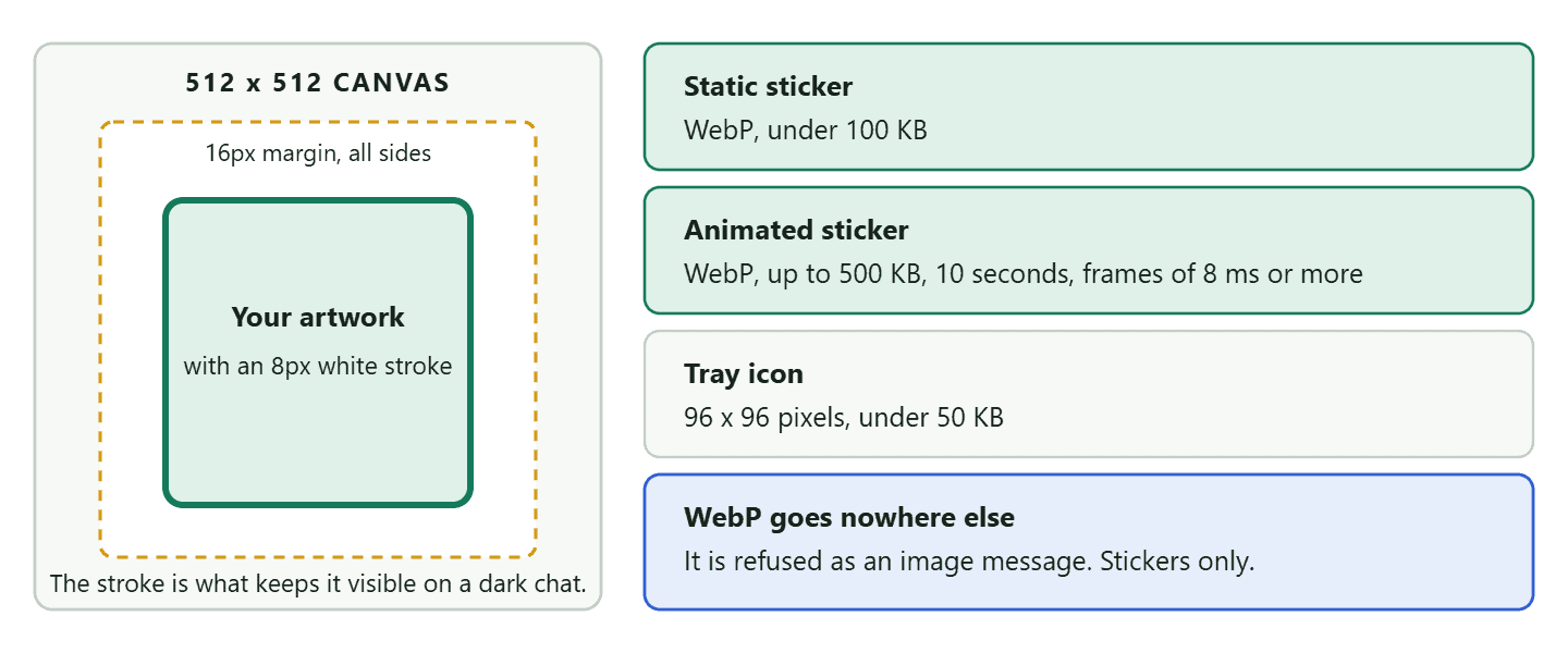 A diagram of the WhatsApp sticker canvas: a square of exactly 512 by 512 pixels in WebP format, with a 16 pixel margin between the artwork and the edge of the canvas, and a recommended 8 pixel white stroke around the outside of the artwork so the sticker stays visible on white, black, coloured and patterned chat backgrounds. Alongside it are the file size rules of under 100KB for a static sticker and up to 500KB for an animated one, an animation length of no more than 10 seconds with frames of at least 8 milliseconds, and a separate tray icon of 96 by 96 pixels under 50KB.