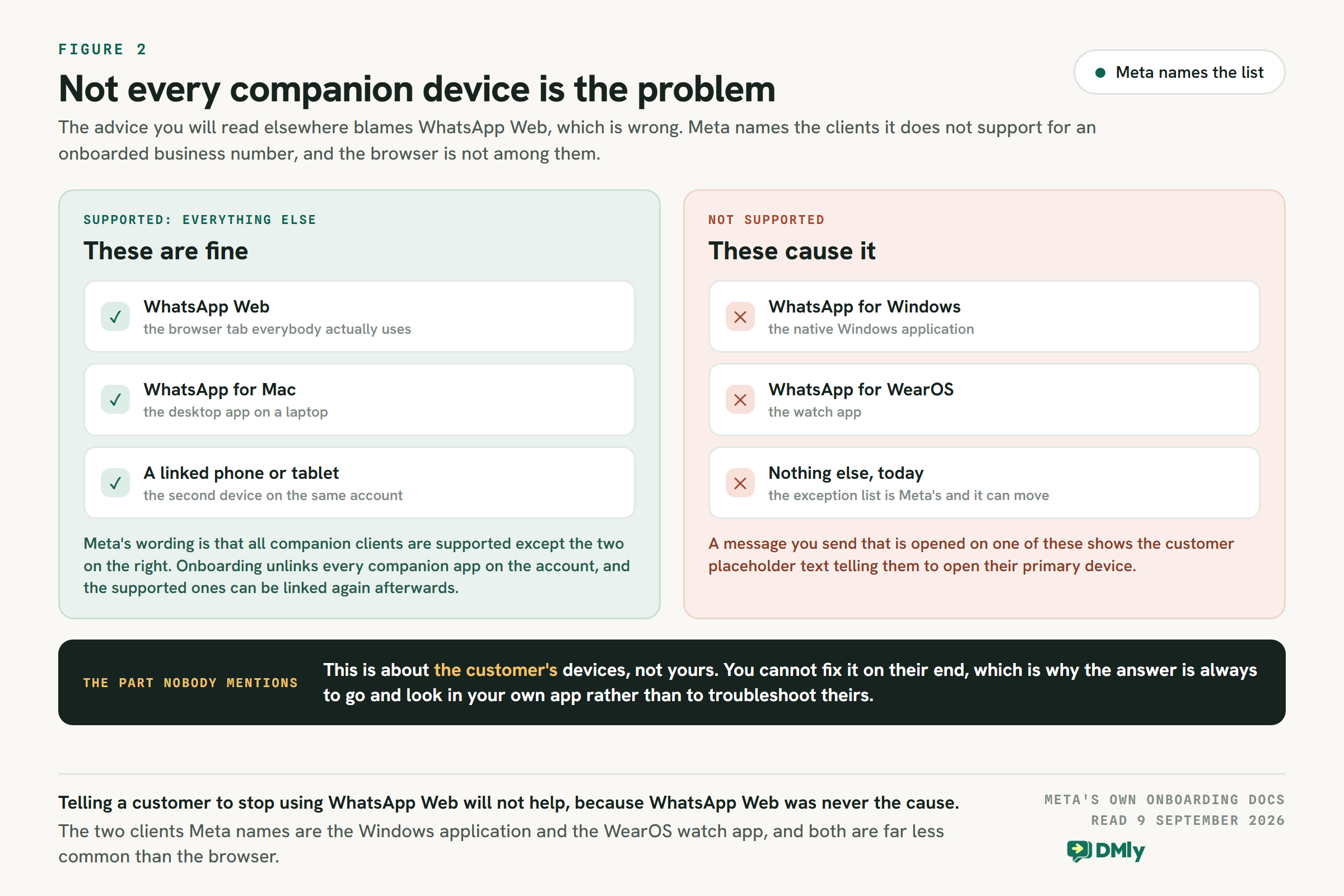 Meta says all WhatsApp companion clients are supported except WhatsApp for Windows and WhatsApp for WearOS, so WhatsApp Web, WhatsApp for Mac and a linked phone or tablet are all fine. Onboarding unlinks every companion app on the account and the supported ones can be linked again afterwards. A message opened on an unsupported client shows the customer placeholder text telling them to open their primary device.