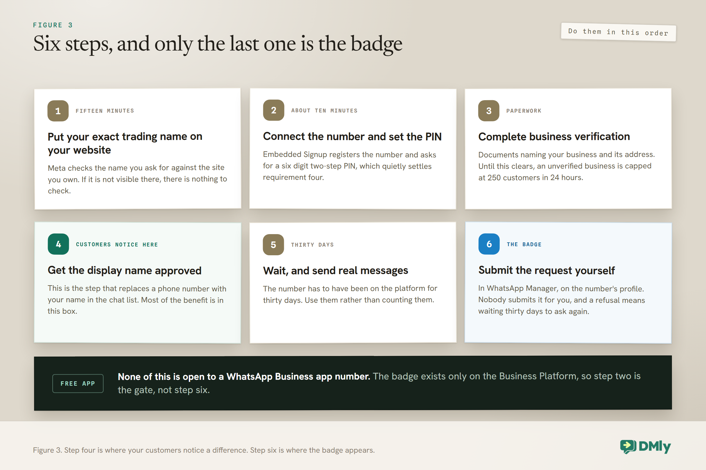 Sequence showing the order of operations for getting the WhatsApp verified badge: make your website carry your exact trading name, connect the number to the API and set the six digit two step verification PIN, complete Meta business verification with documents, get the display name approved, wait out the thirty day platform requirement while sending real messages, and only then submit the Official Business Account request in WhatsApp Manager.