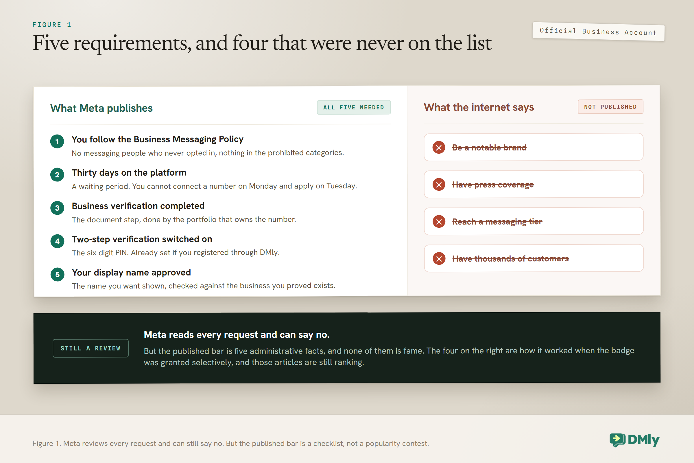 Comparison of the five published requirements for WhatsApp Official Business Account status, which are messaging policy compliance, thirty days on the platform, completed business verification, two-step verification enabled and an approved display name, against four widely repeated requirements that do not appear in Meta's current documentation: brand fame or notability, press and media coverage, a minimum messaging tier, and a large customer base.