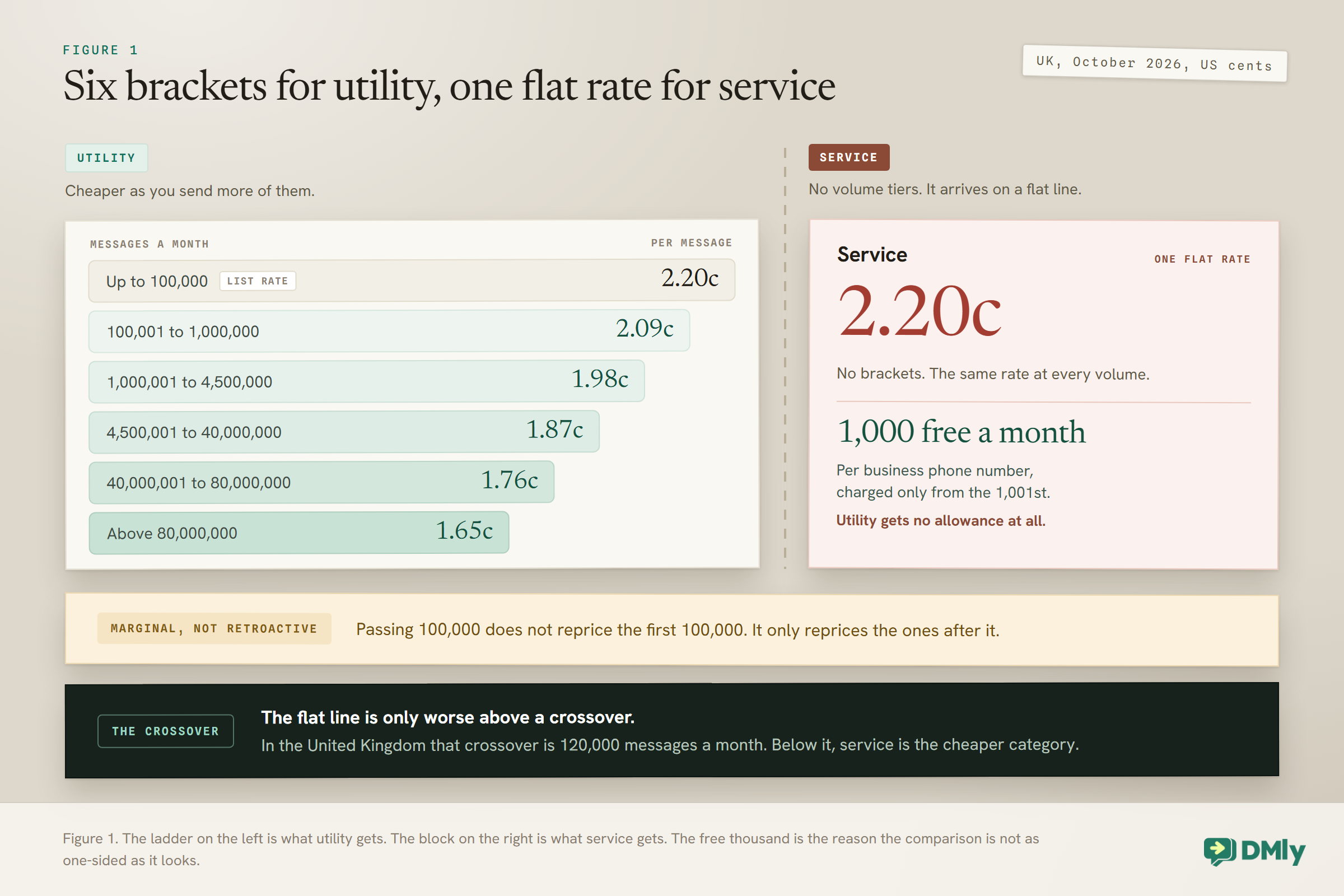 Diagram of United Kingdom October 2026 rates in US cents. On the left, the volume tiers for utility messages form a six-bracket ladder: 2.20 cents up to 100,000 a month, then 2.09 to 1,000,000, 1.98 to 4,500,000, 1.87 to 40,000,000, 1.76 to 80,000,000 and 1.65 above that. On the right, service messages get one flat rate of 2.20 cents with no brackets, plus 1,000 free a month per business phone number, while utility gets no allowance at all. Notes say tiers are marginal, not retroactive, and that the flat line is only worse above a crossover, 120,000 messages a month in the United Kingdom, below which service is the cheaper category.