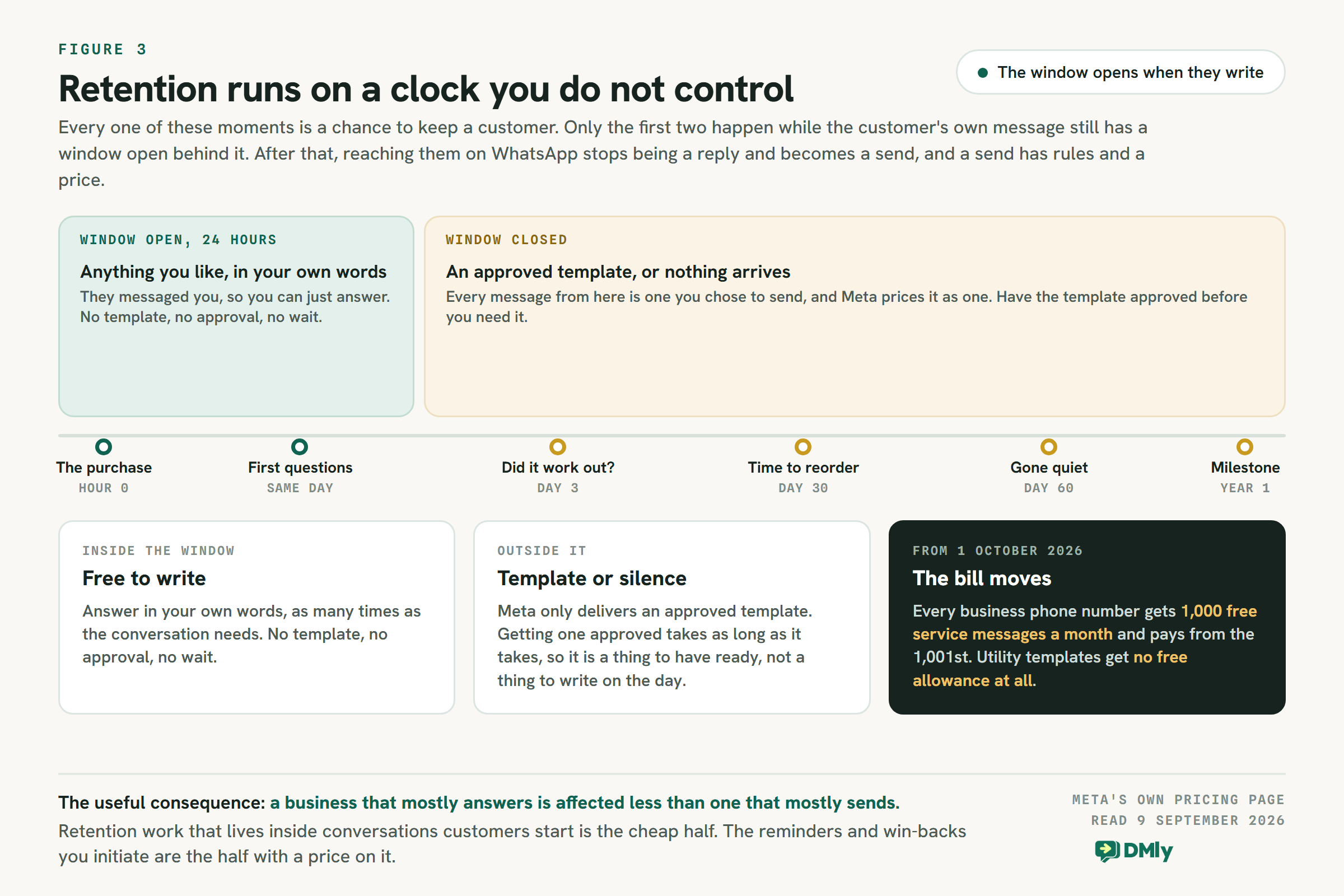 Timeline of post-purchase retention moments laid over the WhatsApp service window. The purchase and the first questions fall inside the 24 hours the customer opened by messaging. The day three check-in, the day thirty reorder, the day sixty win-back and the first-year milestone all fall outside it, where only an approved template is delivered.