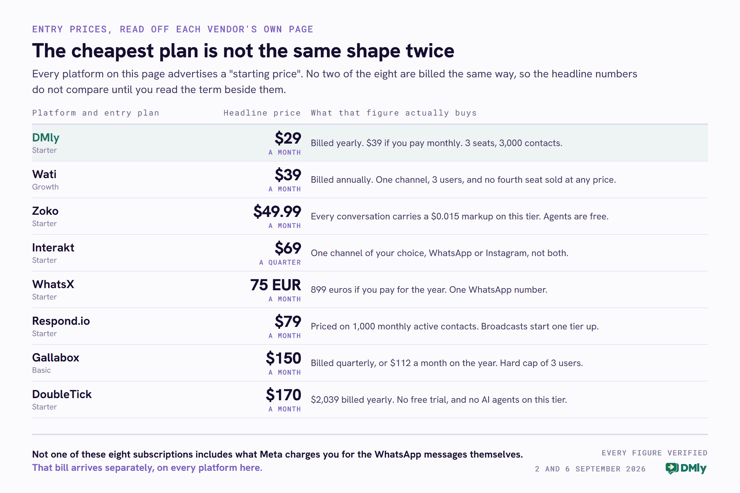 Comparison table titled "The cheapest plan is not the same shape twice", listing the entry plan, headline price and billing term for eight WhatsApp platforms: DMly Starter 29 dollars a month billed yearly, Wati Growth 39 dollars billed annually, Zoko Starter 49.99 dollars a month with a 0.015 dollar markup on every conversation and agents included free, Interakt Starter 69 dollars a quarter, WhatsX Starter 75 euros, Respond.io Starter 79 dollars on 1,000 monthly active contacts, Gallabox Basic 150 dollars billed quarterly, and DoubleTick Starter 170 dollars. Seven of the figures were read on 2 September 2026 and Zoko on 6 September 2026, when it took the row Flowcart had held, Flowcart having stopped publishing its prices. A footer notes that none of the eight subscriptions includes what Meta charges for the WhatsApp messages.