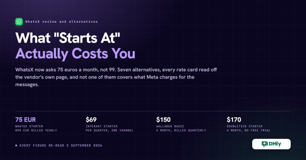 Article card for a WhatsX review and alternatives comparison, headed "What Starts At Actually Costs You", listing four verified entry prices: WhatsX Starter 75 euros a month billed 899 euros yearly, Interakt Starter 69 dollars per quarter for one channel, Gallabox Basic 150 dollars a month billed quarterly, and DoubleTick Starter 170 dollars a month with no free trial.