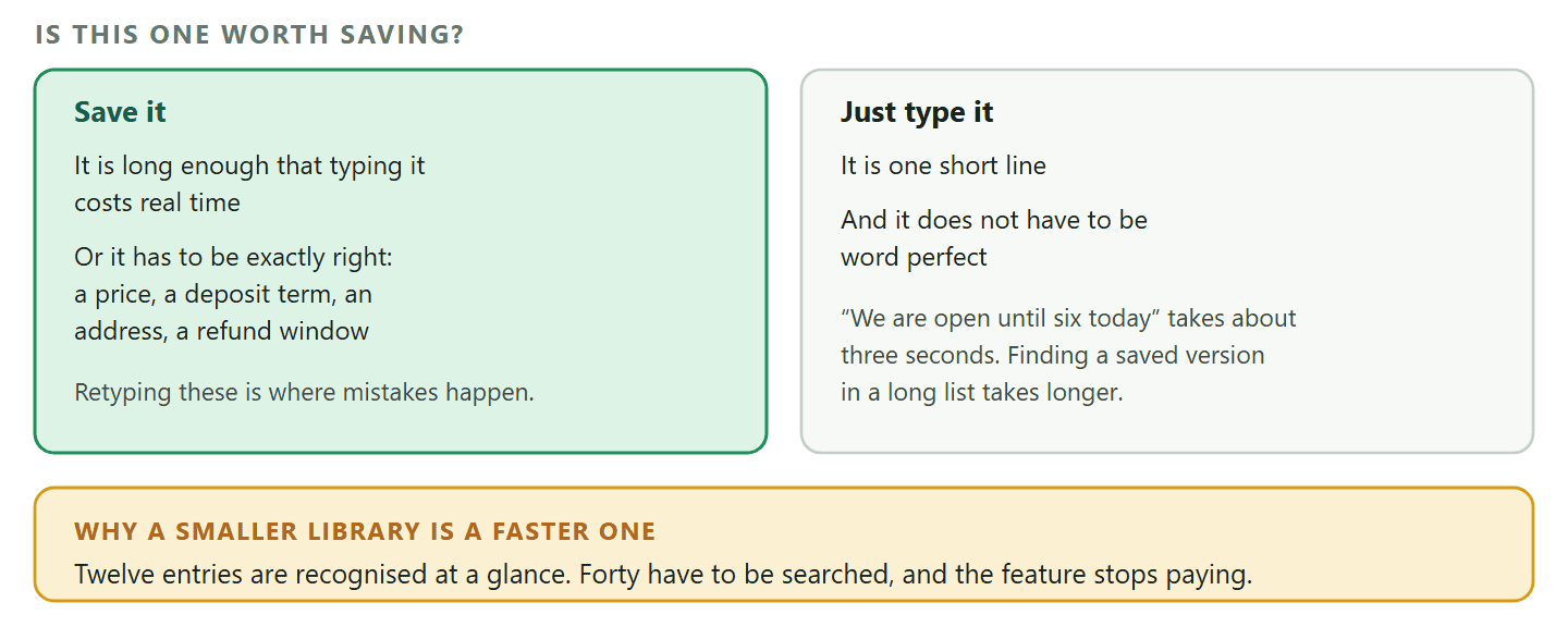 A decision diagram for whether a WhatsApp quick reply is worth saving. A message that is long, or that has to be exactly right such as prices, deposit terms, an address or a refund window, is worth saving because retyping it is slow or risks an error. A short message that does not have to be word perfect is faster typed than found. A footer band explains that a smaller library is a faster library, because twelve entries can be recognised at a glance while forty have to be searched, at which point the feature stops saving time.