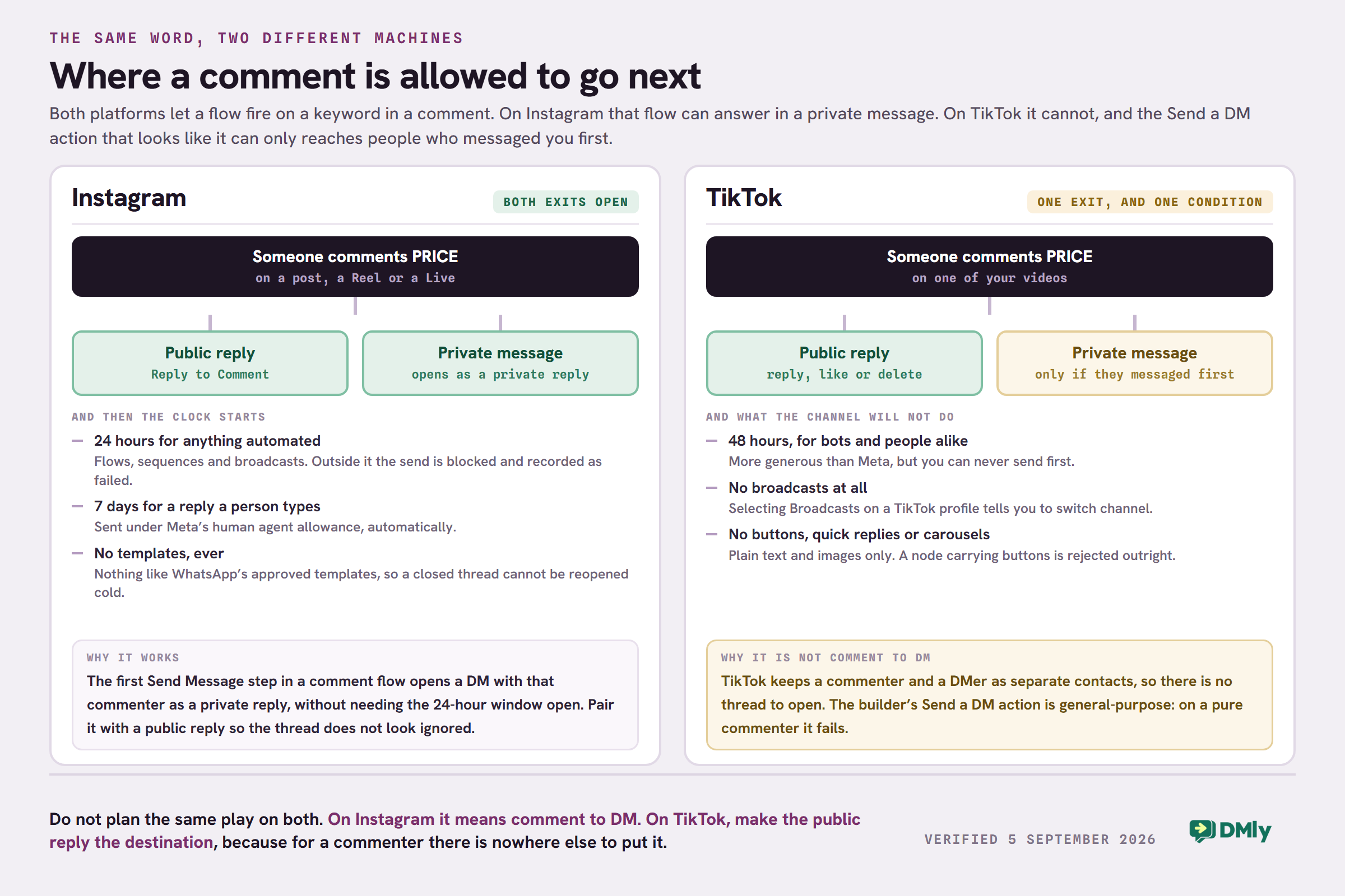Two side by side routing diagrams headed where a comment is allowed to go next. On the Instagram side a dark box reading someone comments PRICE on a post, a Reel or a Live splits into two green exits, a public reply labelled Reply to Comment and a private message labelled opens as a private reply. On the TikTok side the same comment box splits into one green public reply exit reading reply, like or delete and a second amber exit reading private message, only if they messaged first. A note beneath explains that TikTok keeps a commenter and a DMer as separate contacts so there is no thread to open, and that the builder's Send a DM action is general-purpose and fails on a pure commenter.