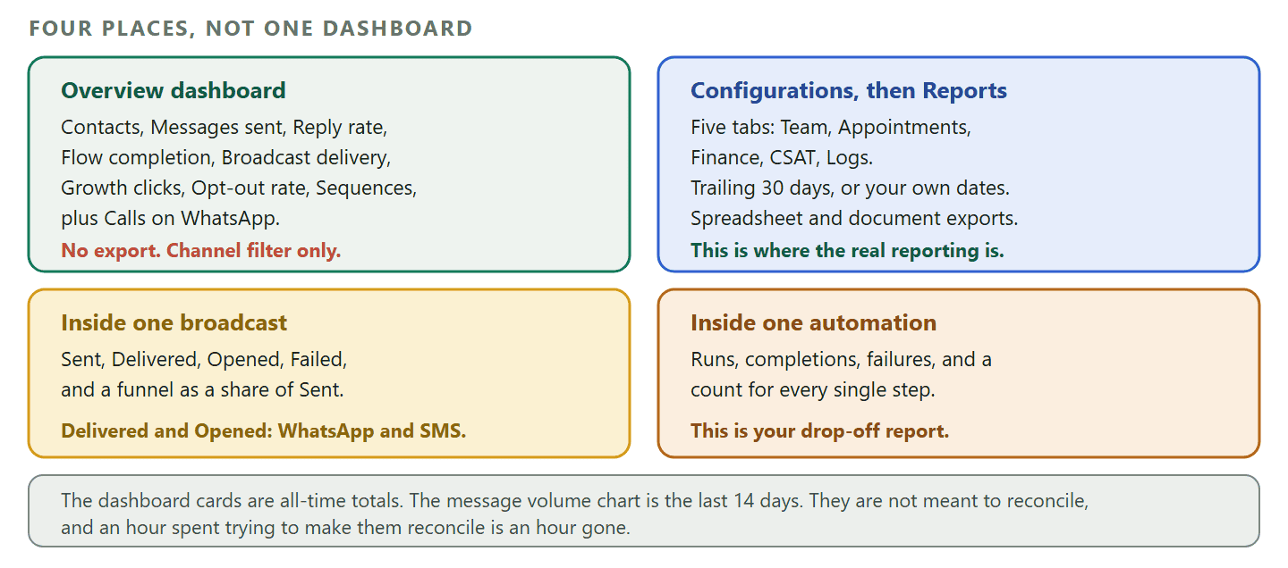 A map of where each messaging automation metric is found. The overview dashboard holds ten at a glance cards, namely contacts, messages sent, reply rate, flow completion, broadcast delivery, growth clicks, opt-out rate, active sequences, and on WhatsApp calls and call answer rate, and none of it can be exported and the only filter is the channel selector. The reports section, reached through configurations then reports, holds five tabs, team performance, appointments, finance, customer satisfaction and logs, each exportable as a spreadsheet and a formatted document, with a default trailing thirty day window and custom dates. Inside one broadcast are sent, delivered, opened, failed and a funnel expressed as percentages of sent. Inside one automation are runs, completions, failures and a count for every step, which is the drop-off report. On a template are sent, delivered, read, replied and failed added across every place the template is used. A footer band records that the dashboard cards are all-time totals while the message volume chart covers only the last fourteen days, so the two never reconcile.