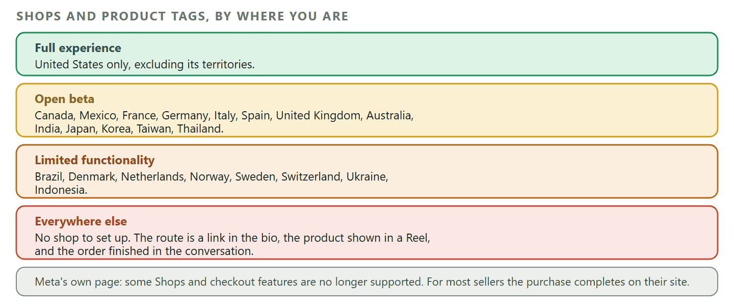 A diagram of Instagram commerce availability drawn from Meta's supported countries page for Shops on Facebook and Instagram. The first band shows the full experience listed for the United States only, excluding its territories. The second band shows an open beta covering Canada, Mexico, France, Germany, Italy, Spain, the United Kingdom, Australia, India, Japan, Korea, Taiwan and Thailand. The third band shows limited functionality covering Brazil, Denmark, the Netherlands, Norway, Sweden, Switzerland, Ukraine and Indonesia. The fourth band covers everywhere else, where there is no shop to set up and the practical route is a link in the bio, a product mentioned in a Reel and the conversation finished in direct messages. A footer band records that Meta's own page says some features related to Shops and checkout are no longer supported, and that for most sellers the purchase itself completes on the seller's own website rather than inside Instagram.