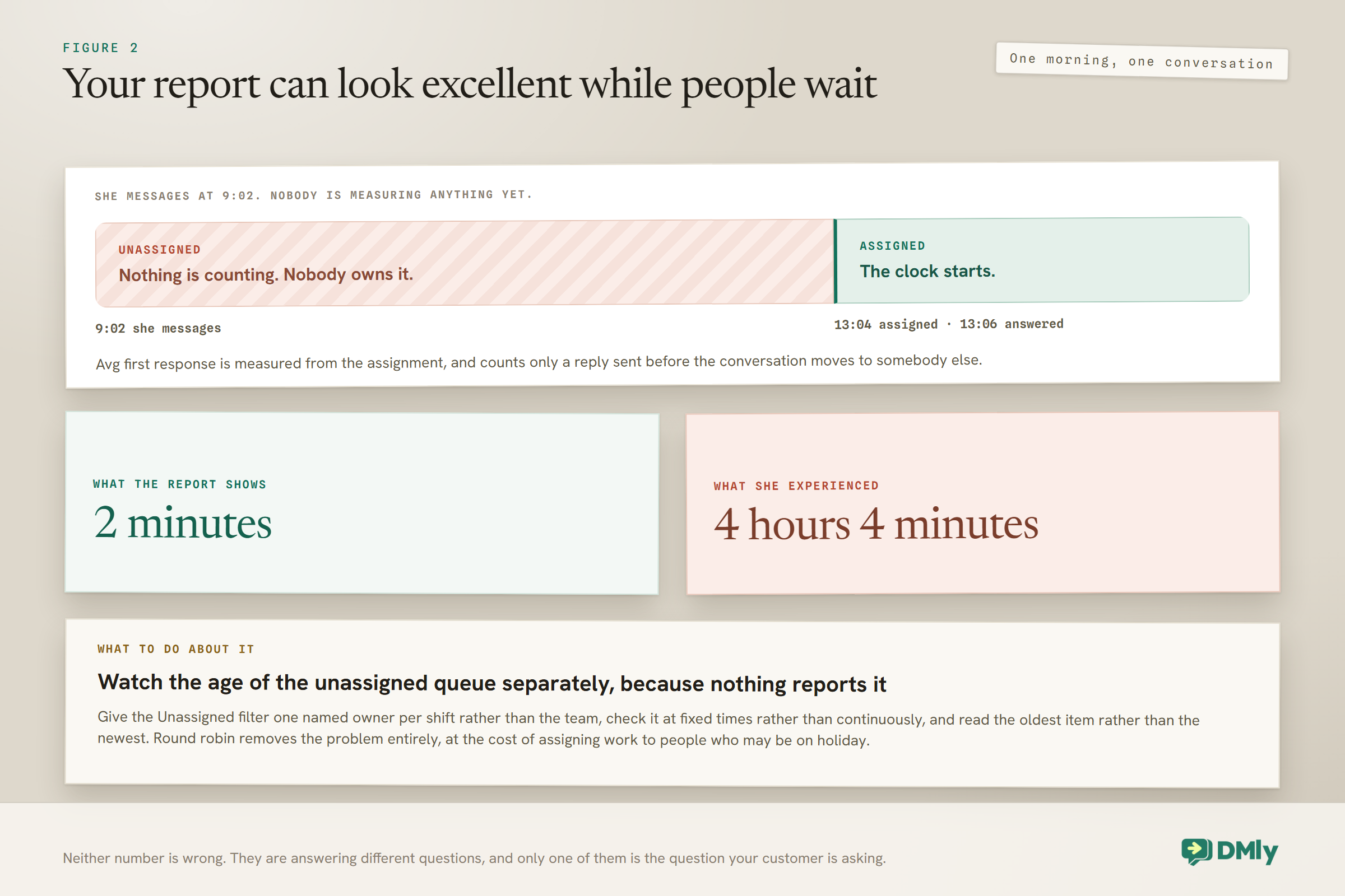 Timeline of one morning showing that the average first response figure is measured from the moment a conversation is assigned rather than from when the customer messaged, so a message that sat unassigned from 9:02 until 13:04 and was answered at 13:06 is reported as a two minute first response while the customer waited four hours and four minutes.