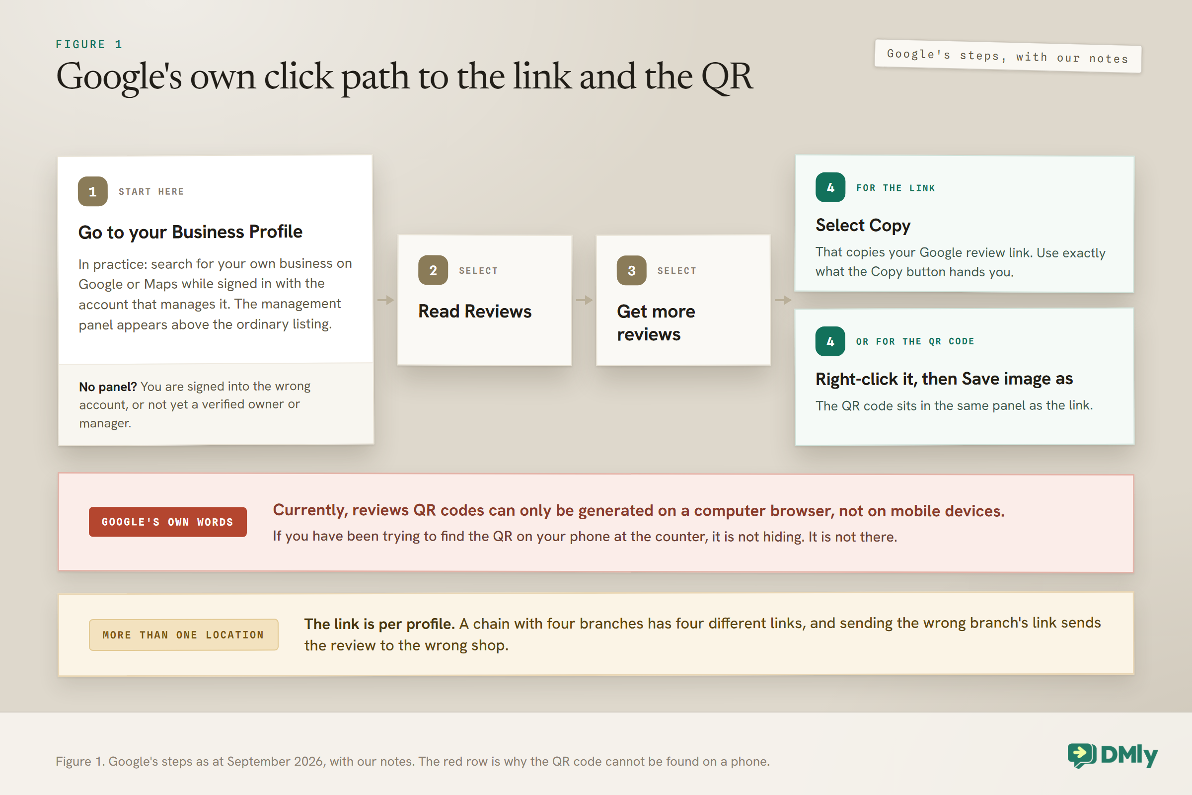 Google's own click path to your Google review link, in four steps: go to your Business Profile, which in practice means searching for your own business on Google or Maps while signed in with the account that manages it, so the management panel appears; select Read Reviews; select Get more reviews; then select Copy for the link, or right-click the QR code and choose Save image as. A note says that with no panel you are signed into the wrong account or not yet a verified owner or manager. A red row quotes Google that currently, reviews QR codes can only be generated on a computer browser, not on mobile devices, and an amber row says the link is per profile, so a chain with four branches has four different links.