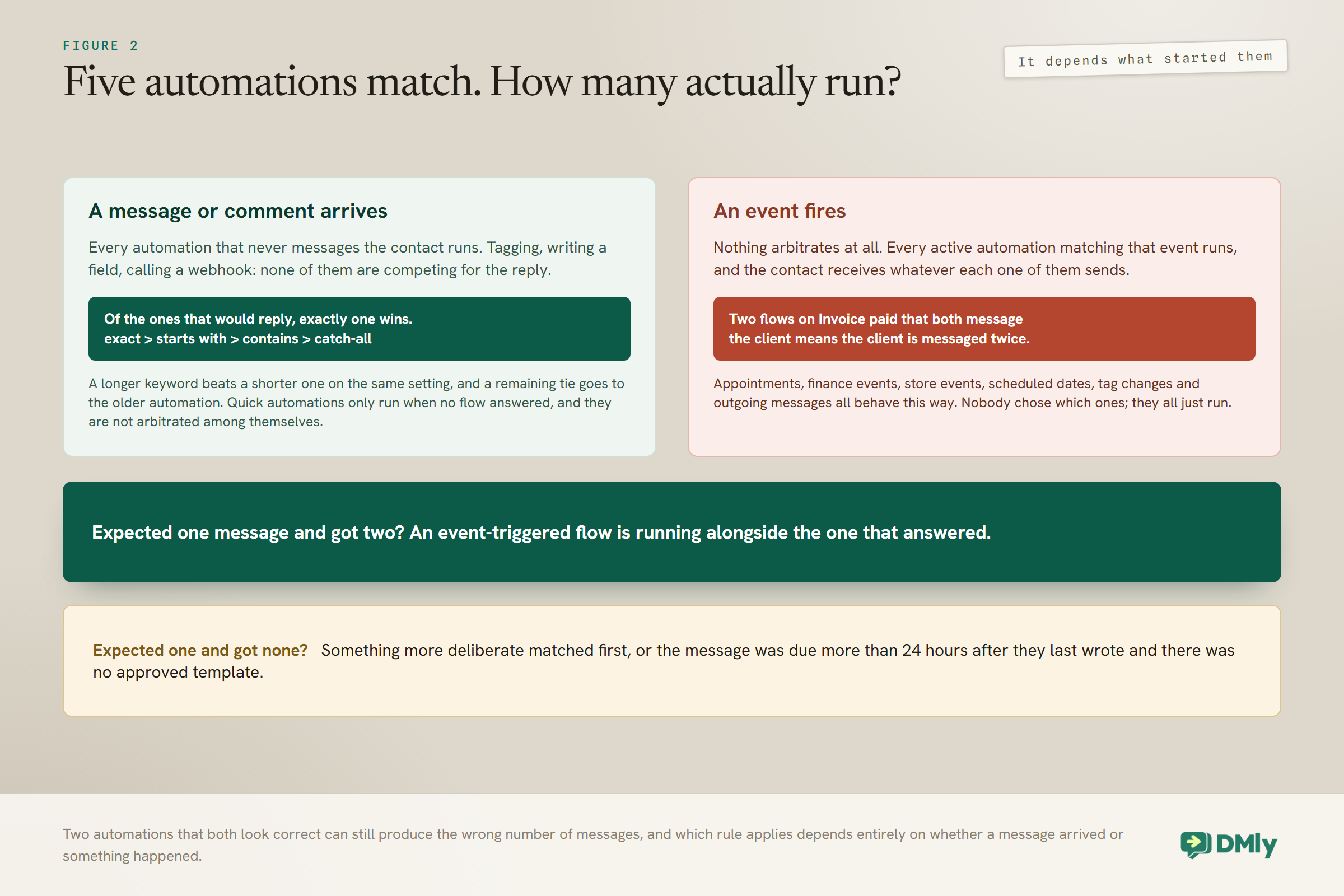 What happens when several automations match at once, split by what started them: on an inbound message or comment every silent automation runs and exactly one of the replying ones wins, in the order exact, starts with, contains, catch-all, with a longer keyword and then an older automation breaking ties; while on an event nothing arbitrates at all and every matching automation runs, so two flows on the same event message the customer twice.