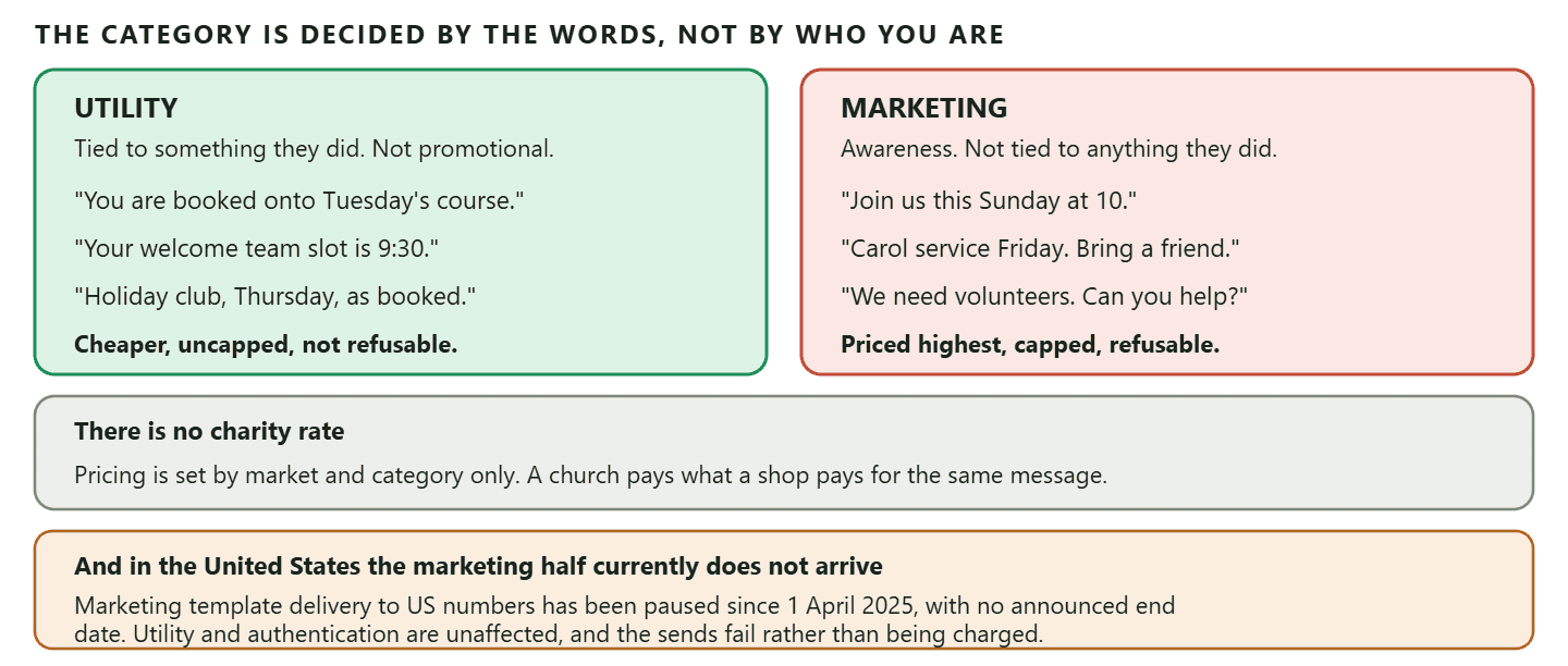 A diagram classifying common church messages under Meta's own template categories. Utility messages, which are non promotional and tied to something the person did or requested, include a confirmation that somebody is booked onto a course, a volunteer's rota slot for a named Sunday, and a reminder that a child is booked into a holiday club: each follows a specific commitment and sells nothing. Marketing messages, defined by Meta as those generating awareness or driving action and not tied to anything the recipient did, include the Sunday service invitation, the carol service invitation, and an appeal for volunteers sent to the whole list. The diagram records that everything a church most wants to send falls into the marketing half, which carries the highest per message rate, an adaptive cap on how many marketing messages any one person will accept, and a setting the member can switch off in two taps without leaving the congregation. A footer band records two facts: that Meta prices by market and category only, with no charity, nonprofit or religious organisation discount of any kind, and that marketing template delivery to United States phone numbers has been paused since 1 April 2025 with no announced end date, so a US church cannot send the marketing half at all today.