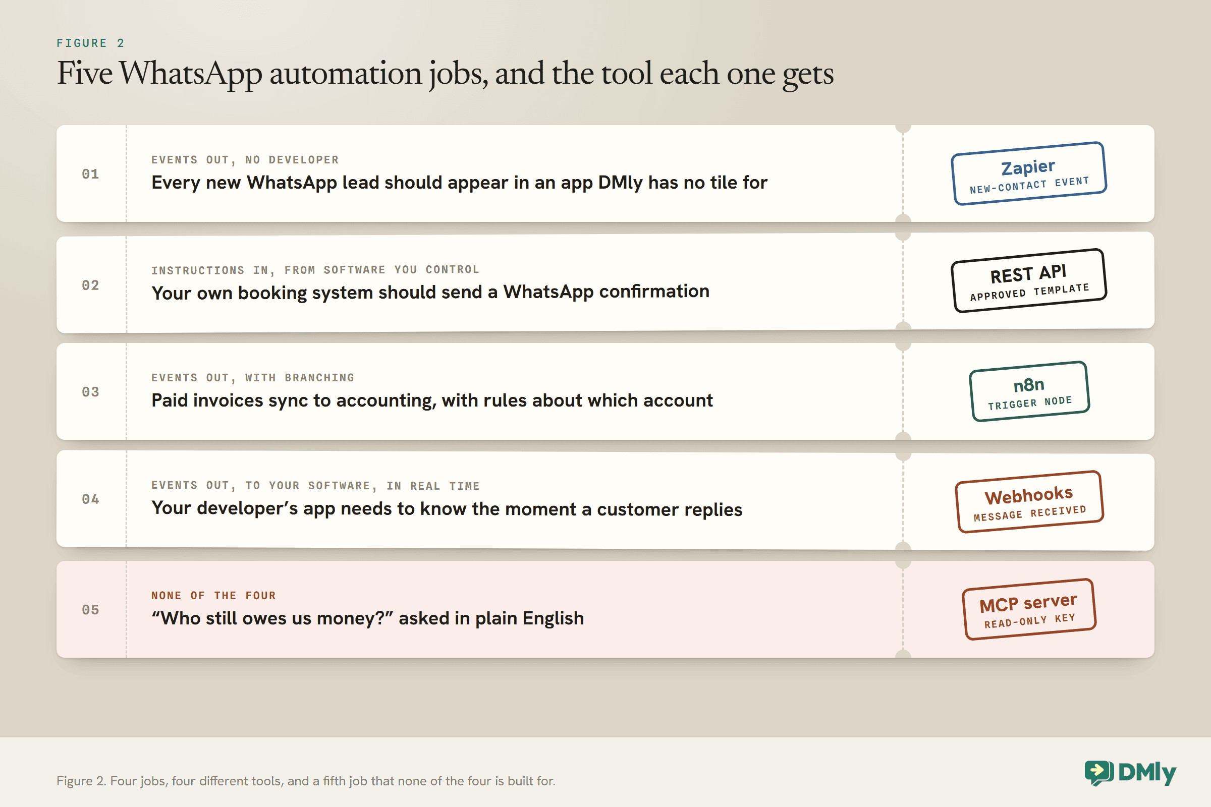 Five job tickets, each stamped with the integration that fits. A new WhatsApp lead into an app DMly has no tile for: Zapier on the new-contact event. Your own booking system sending a WhatsApp confirmation: the REST API with an approved template. Paid invoices syncing to accounting with rules: n8n with its Trigger node. A developer's app that must know the moment a customer replies: webhooks on message received. Who still owes us money, asked in plain English: none of the four, the MCP server with a read-only key.
