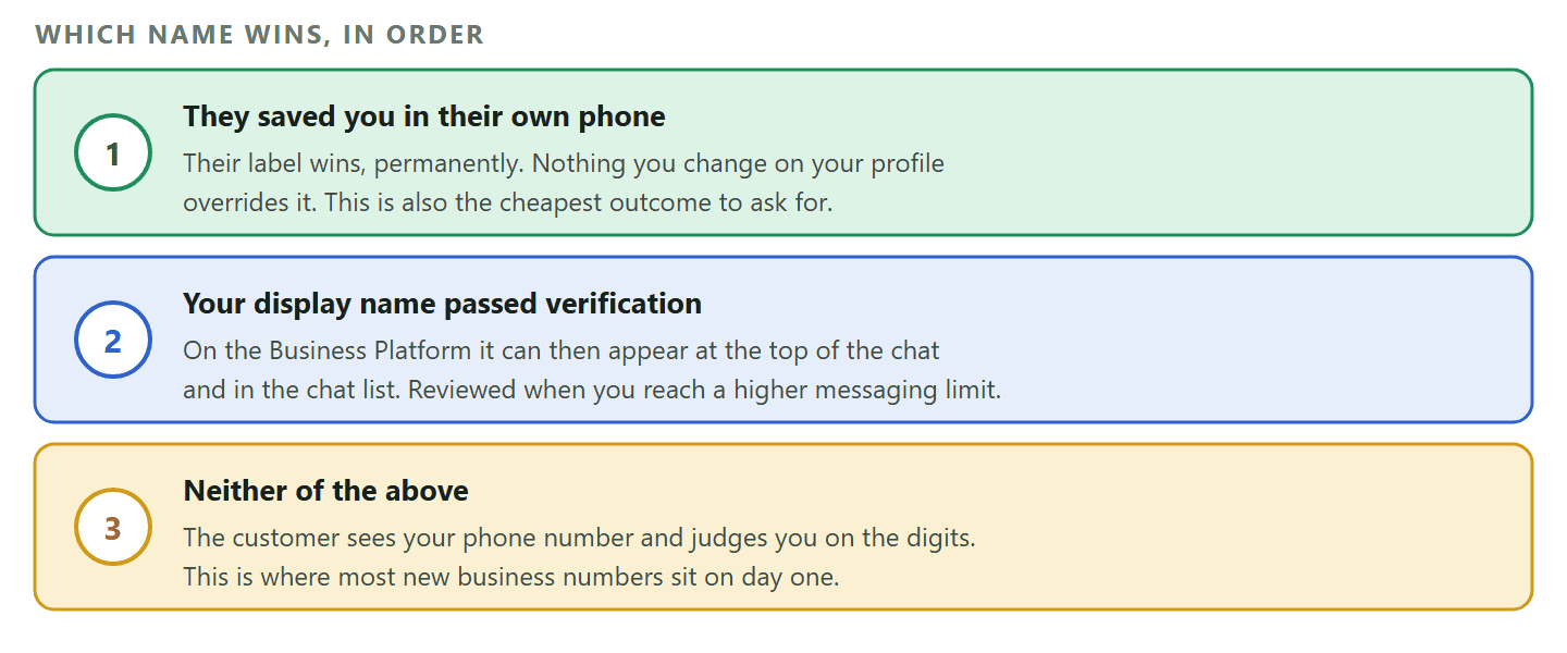 A diagram of the three-step order that decides which name a customer sees above your WhatsApp messages. First, if the customer has saved or edited your name in their own address book, their label wins and nothing you do changes it. Second, if your business phone number has passed display name verification on the WhatsApp Business Platform, your display name can appear at the top of the chat thread and in the chat list. Third, if neither applies, the customer sees your phone number and judges you on the digits.