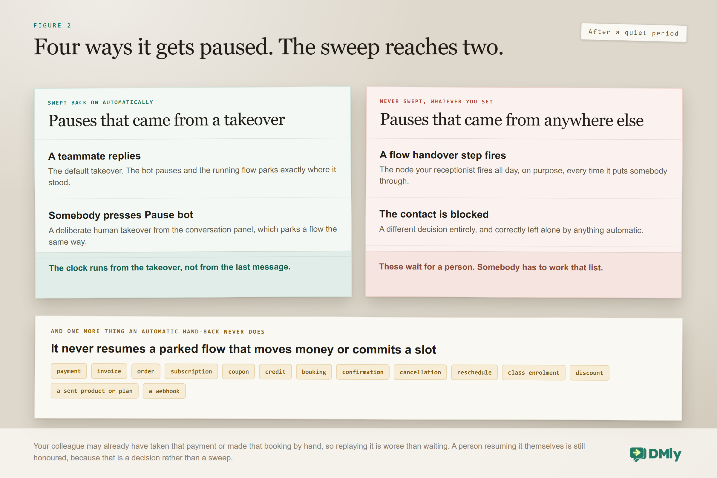 Four ways an AI receptionist gets paused, split by whether an automatic quiet period lifts them: a teammate replying and somebody pressing Pause bot are both takeovers and are swept back on, while a flow handover step firing and a contact being blocked are never swept whatever you set, and no automatic hand-back ever resumes a parked flow that moves money or commits a slot.
