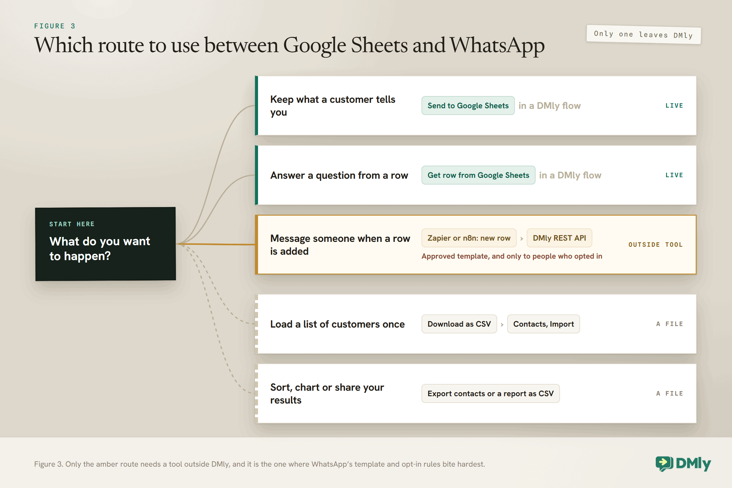 Decision tree starting from what do you want to happen, with five branches. Keep what a customer tells you uses Send to Google Sheets in a DMly flow, and answer a question from a row uses Get row from Google Sheets, both live. Message someone when a row is added, highlighted in amber, goes through Zapier or n8n and DMly's REST API and needs an approved template sent only to people who opted in. Load a list of customers once and sort or share results are file routes, a CSV download into Contacts, Import and a CSV export.