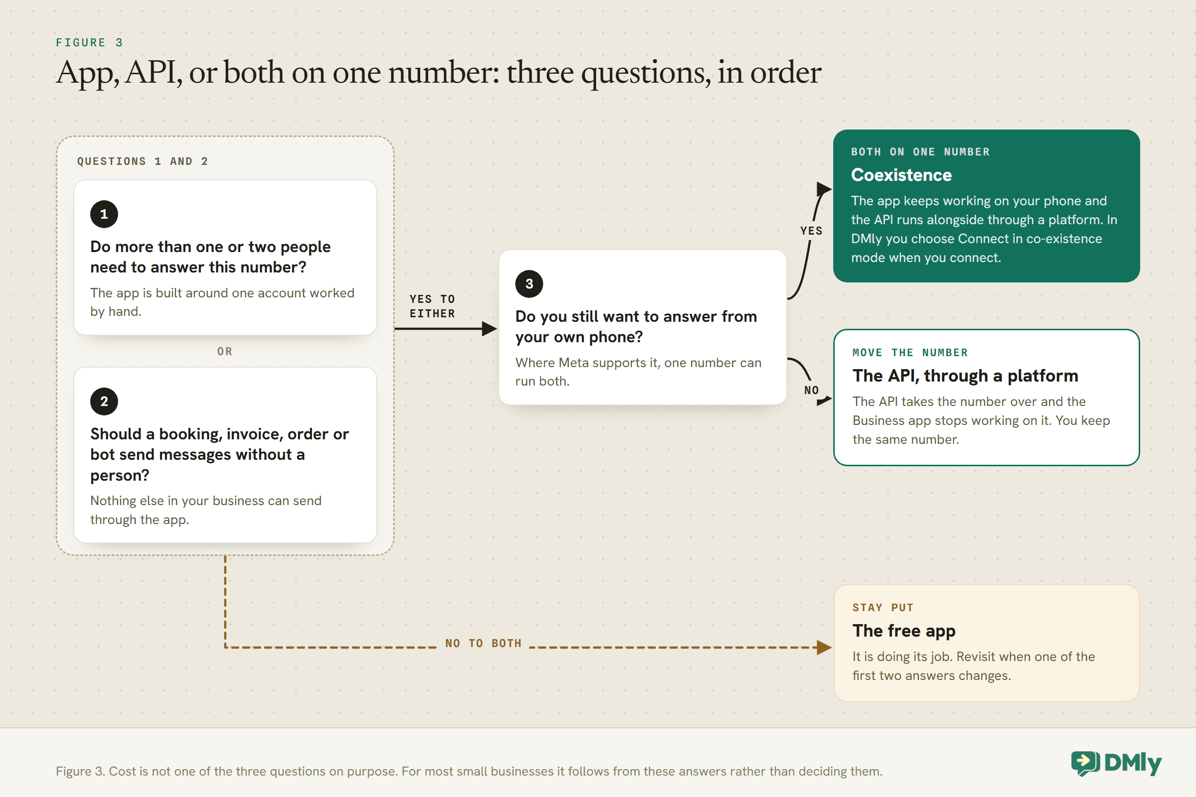 Decision flow for the WhatsApp Business app vs API. Question 1 asks whether more than one or two people need to answer the number; question 2 asks whether a booking, invoice, order or bot should send messages without a person. No to both leads to staying on the free app. Yes to either leads to question 3, whether you still want to answer from your own phone: yes leads to coexistence, the app on your phone with the API alongside, chosen in DMly with Connect in co-existence mode; no leads to moving the number to the API through a platform, where the Business app stops working on it and you keep the same number.