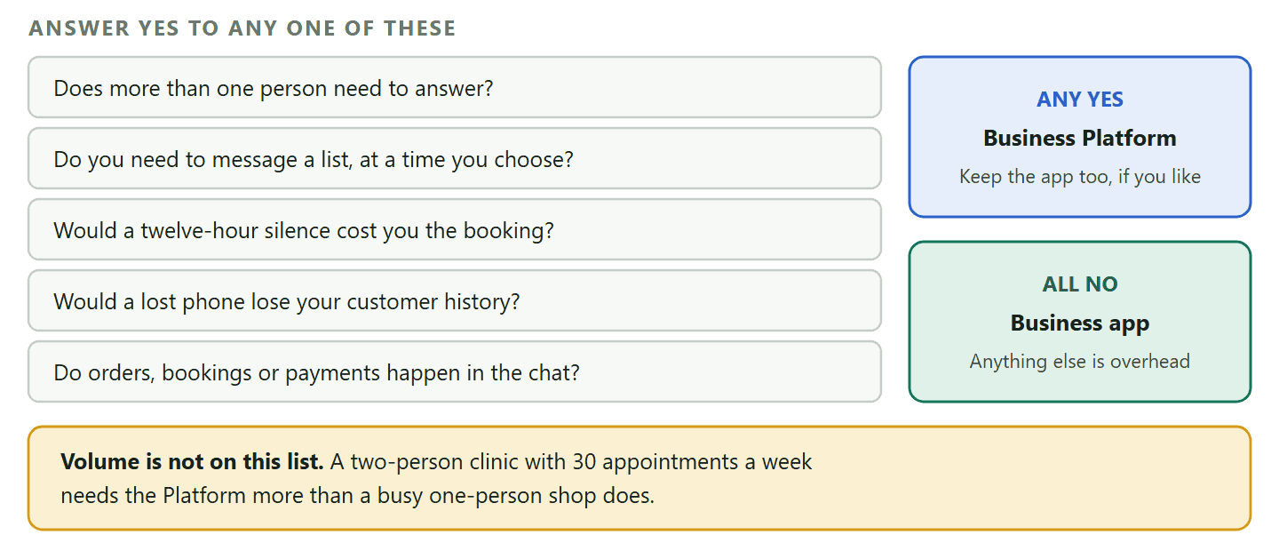 A decision diagram of the five questions that settle which type of WhatsApp account a business needs. How many people need to answer, whether you need to start conversations or only finish them, whether a twelve hour delay would cost you the booking, what happens if the phone is lost tomorrow, and whether WhatsApp is where the money is made. A single no across all five points to the WhatsApp Business app, while a yes to any of them points to the WhatsApp Business Platform, with a note that volume is not the trigger and coordination and timing are.