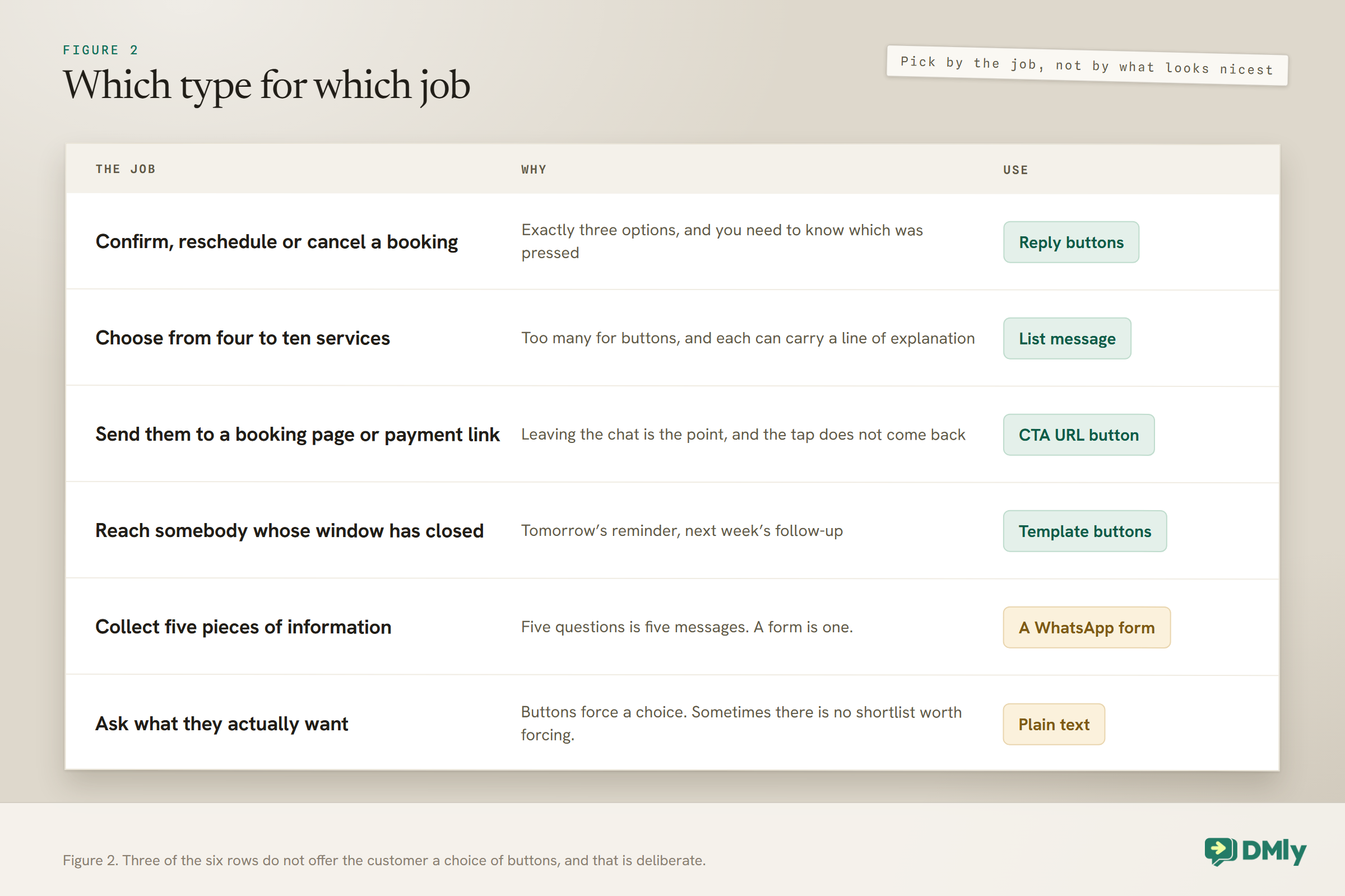 Table matching six jobs to a message type: confirm, reschedule or cancel a booking uses reply buttons; choose from four to ten services uses a list message; send them to a booking page or payment link uses a CTA URL button; reach somebody whose window has closed uses template buttons; collect five pieces of information uses a WhatsApp form; and ask what they actually want uses plain text.